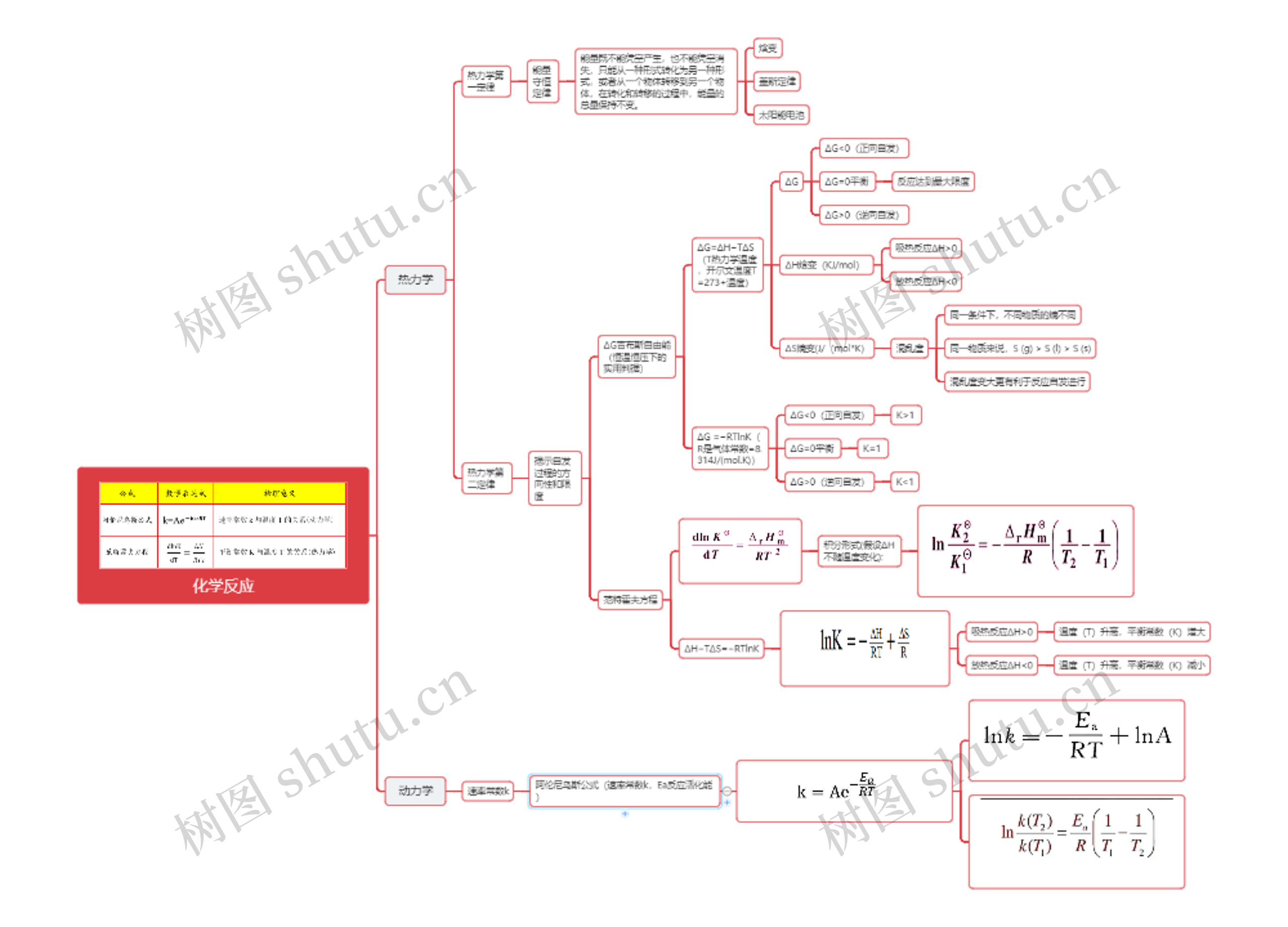 化学反应平衡与速率