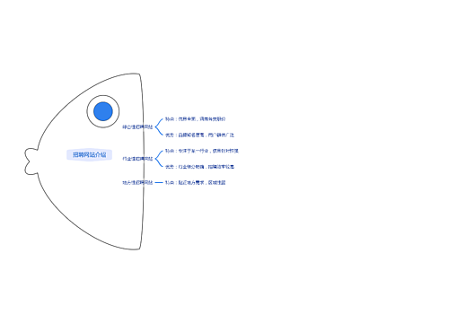国内招聘网思维导图