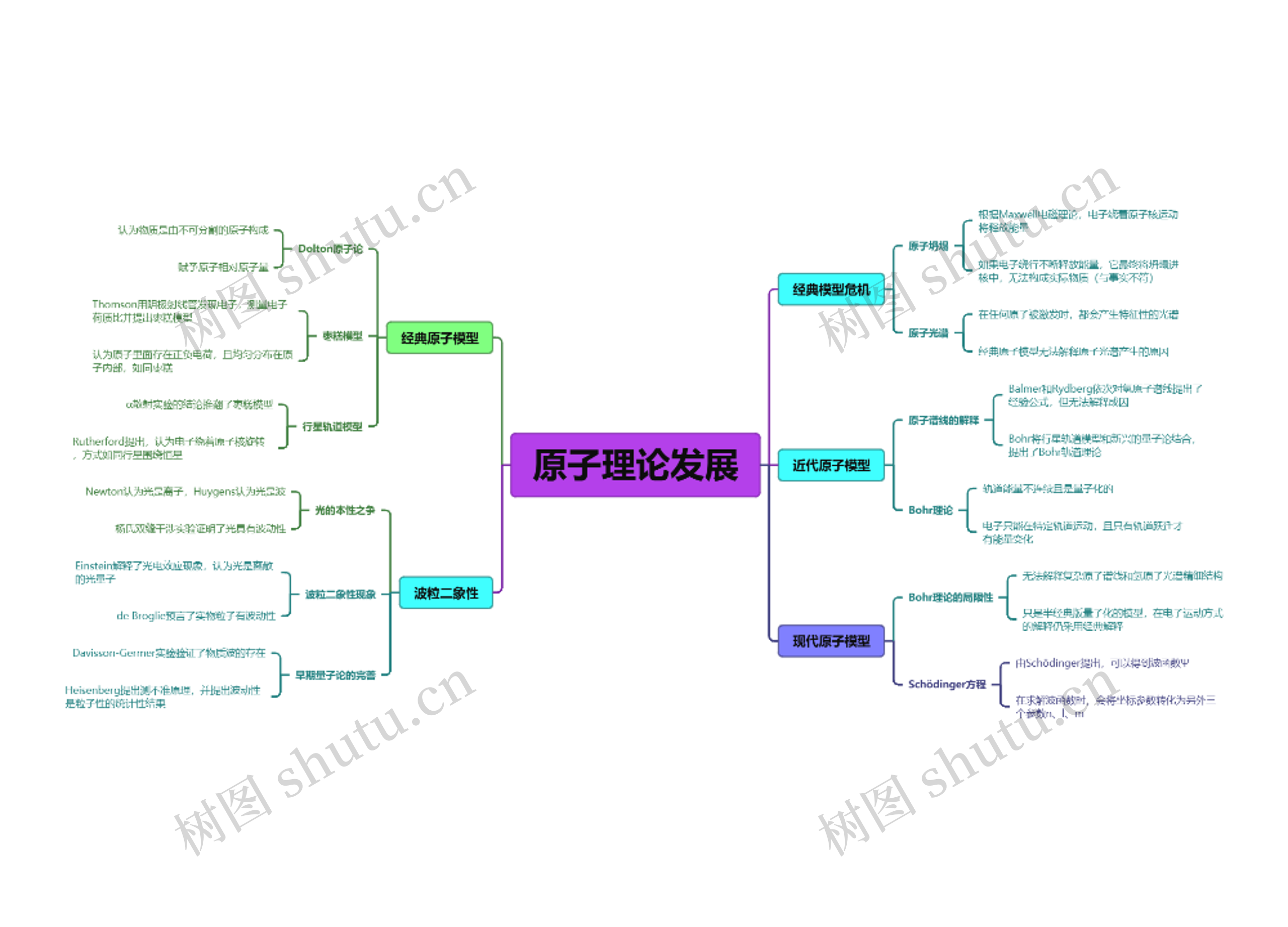 05.1-原子理论发展