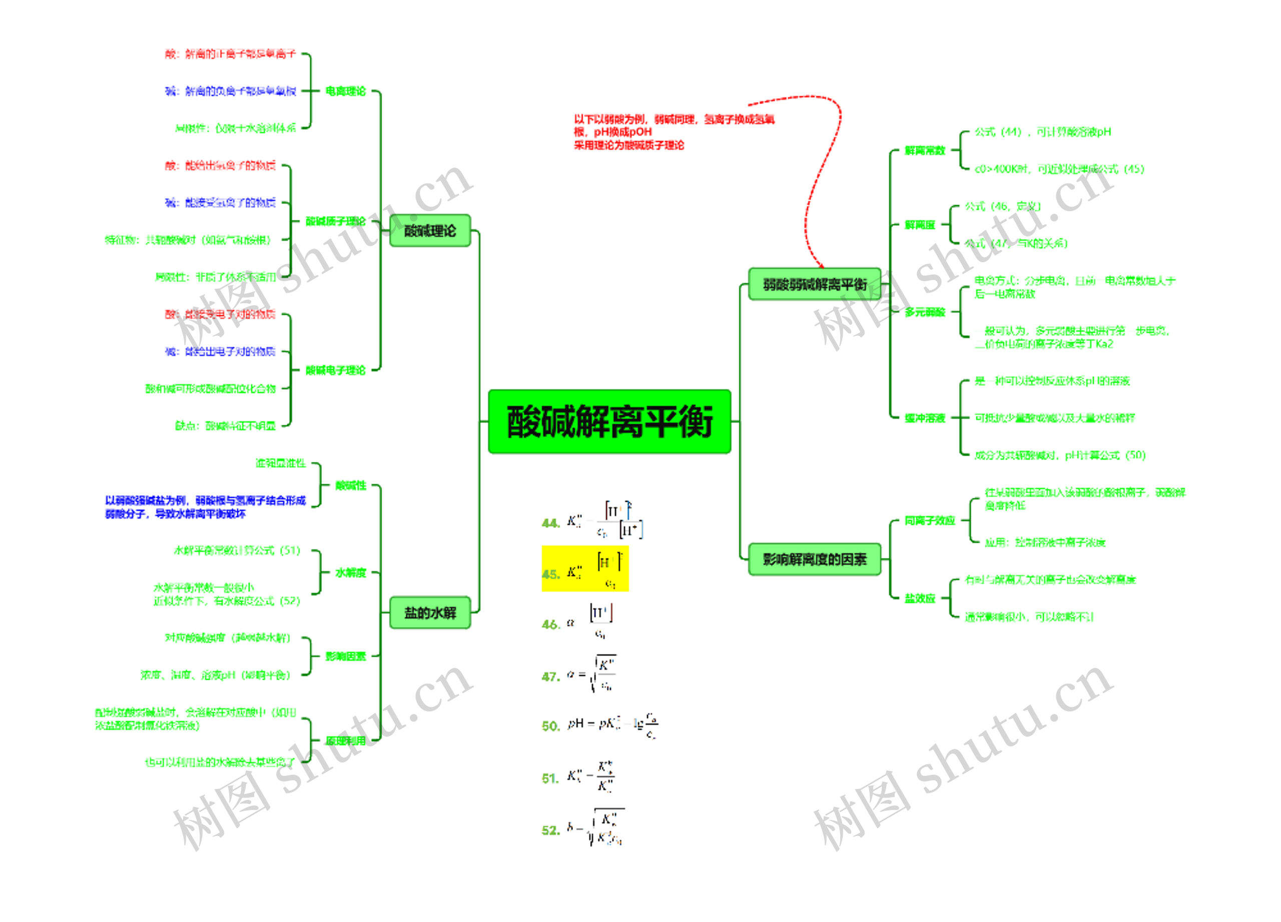 08-酸碱解离平衡