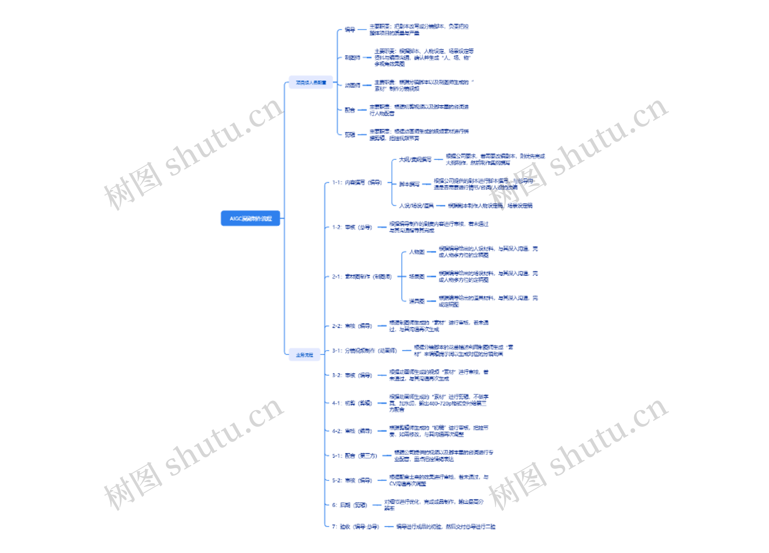 AIGC漫剧制作流程