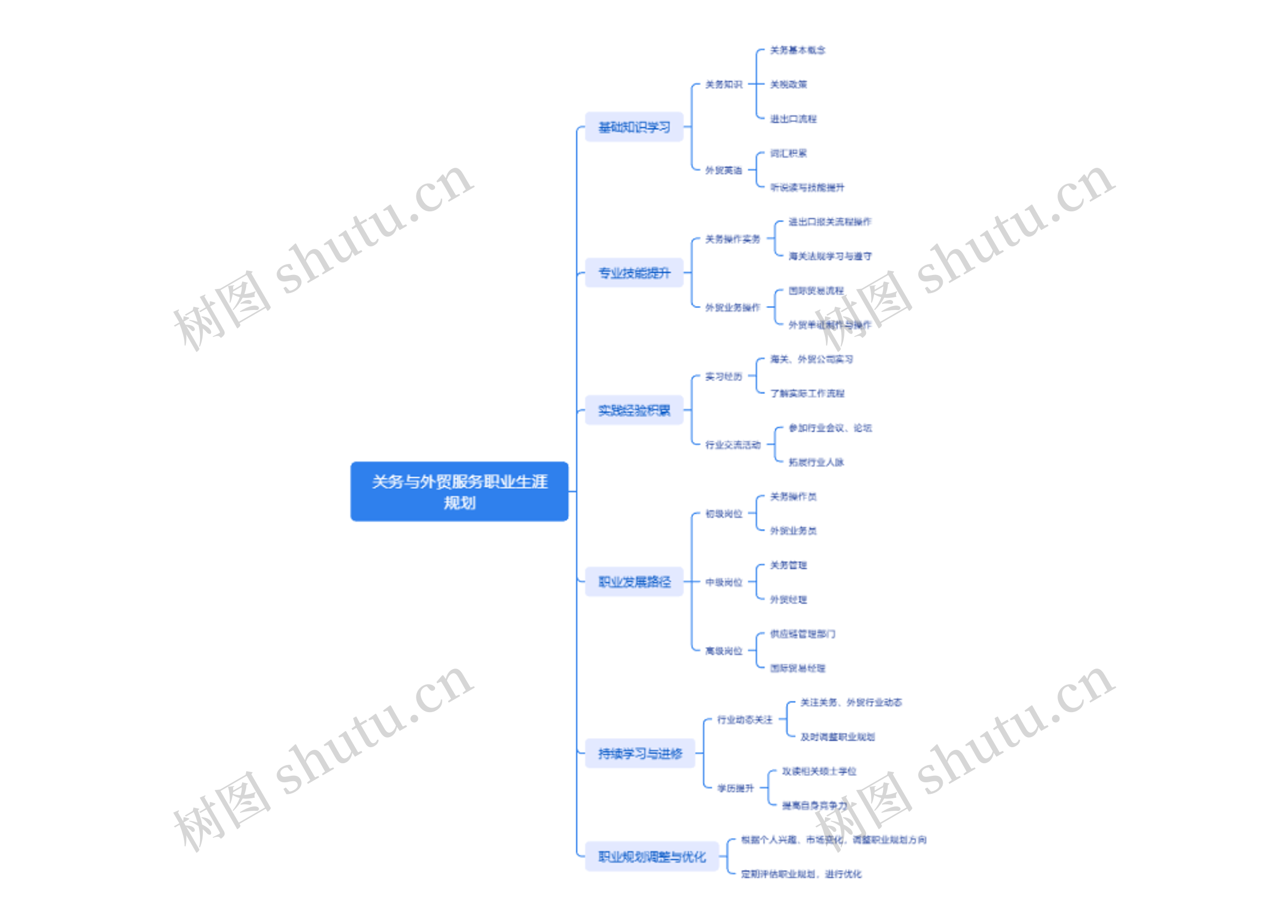 关务与外贸服务职业生涯规划