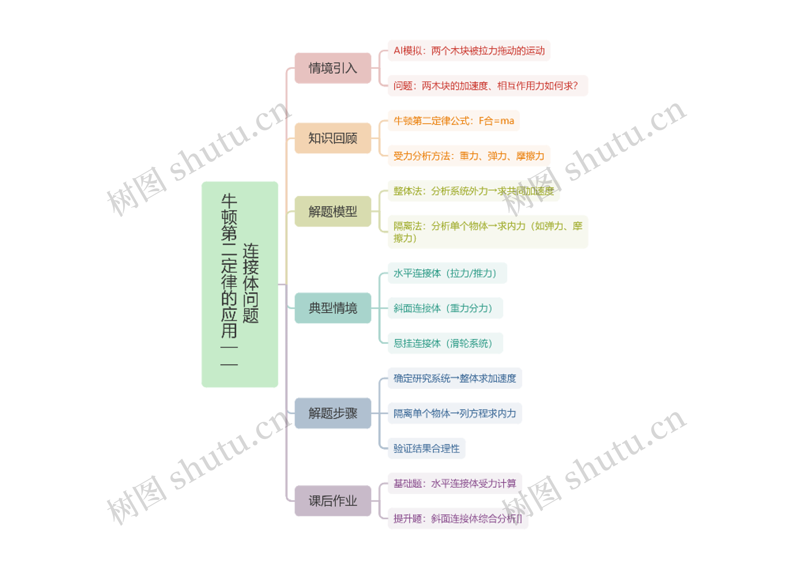 牛顿第二定律的应用——连接体问题