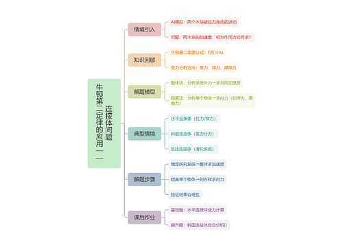 牛顿第二定律的应用——连接体问题