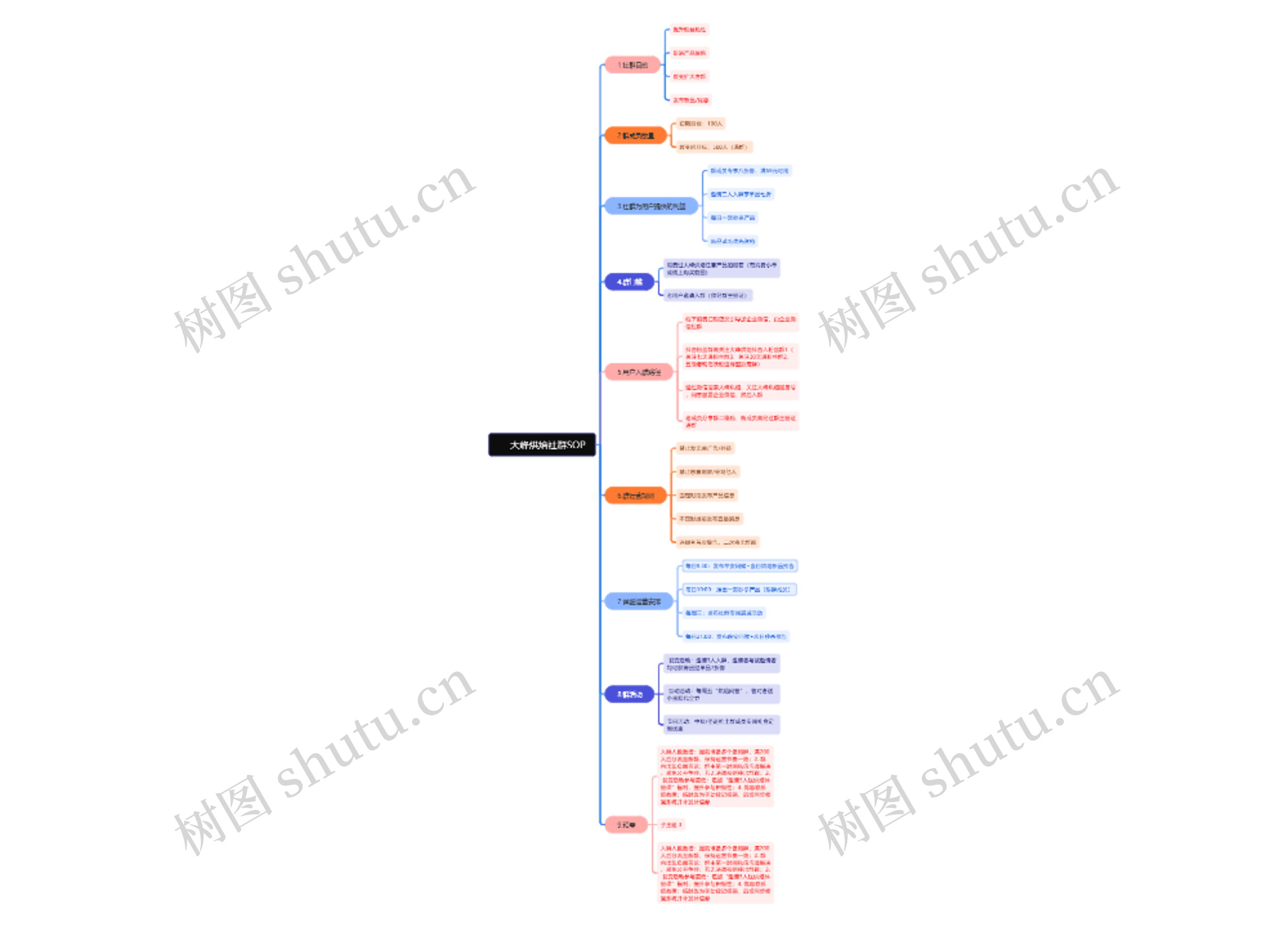 大峰烘焙社群SOP