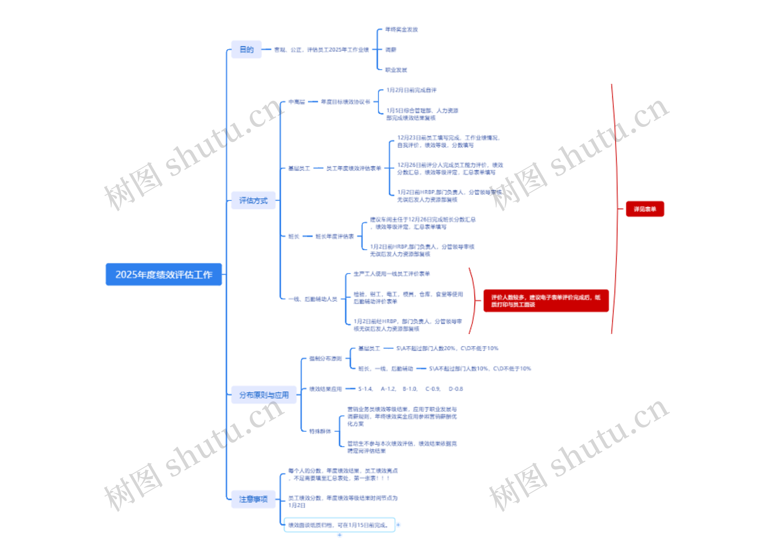 2025年度绩效评估工作