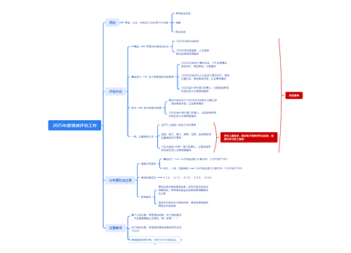 2025年度绩效评估工作