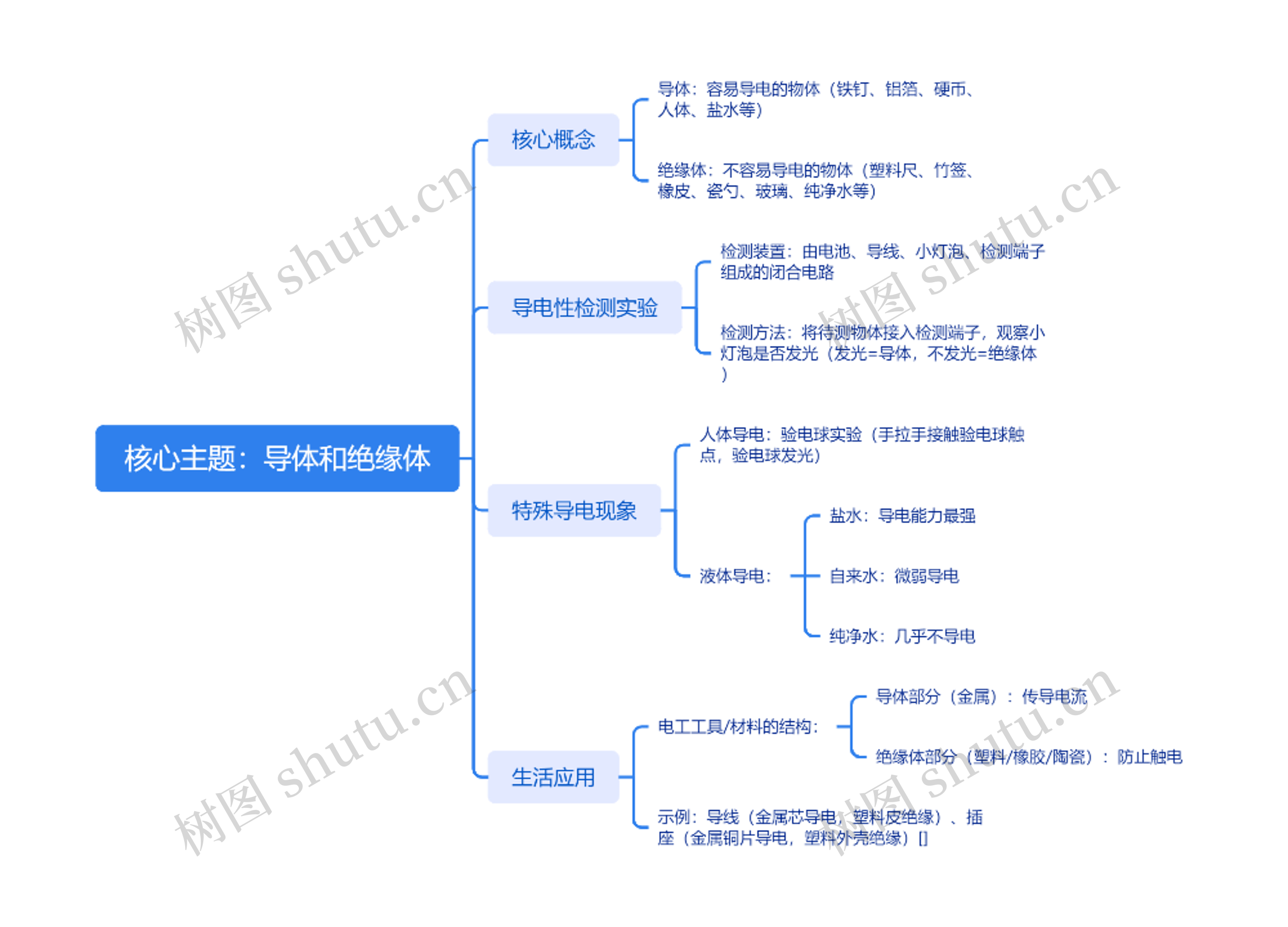 13.导体和绝缘体