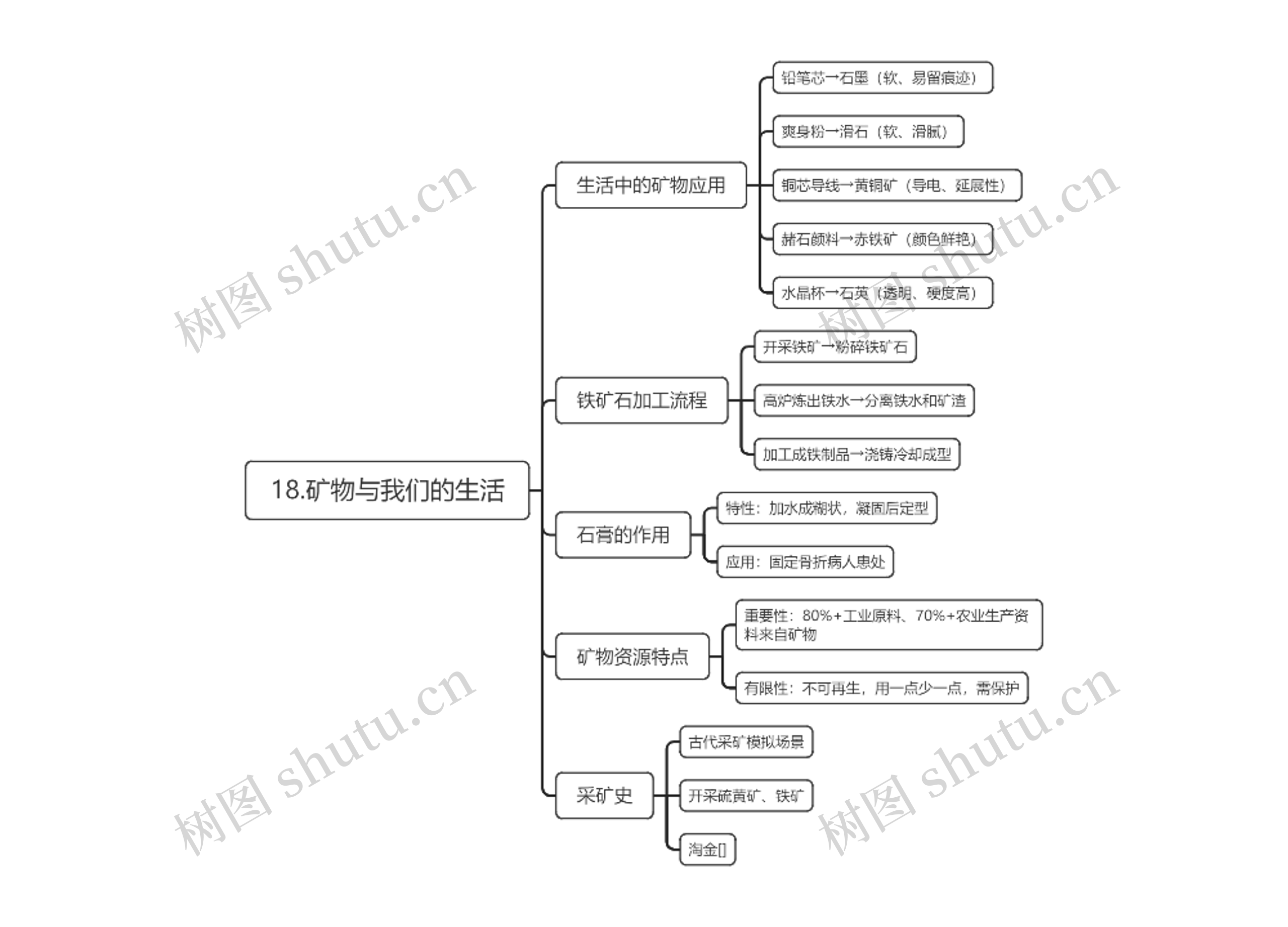 18.矿物与我们的生活