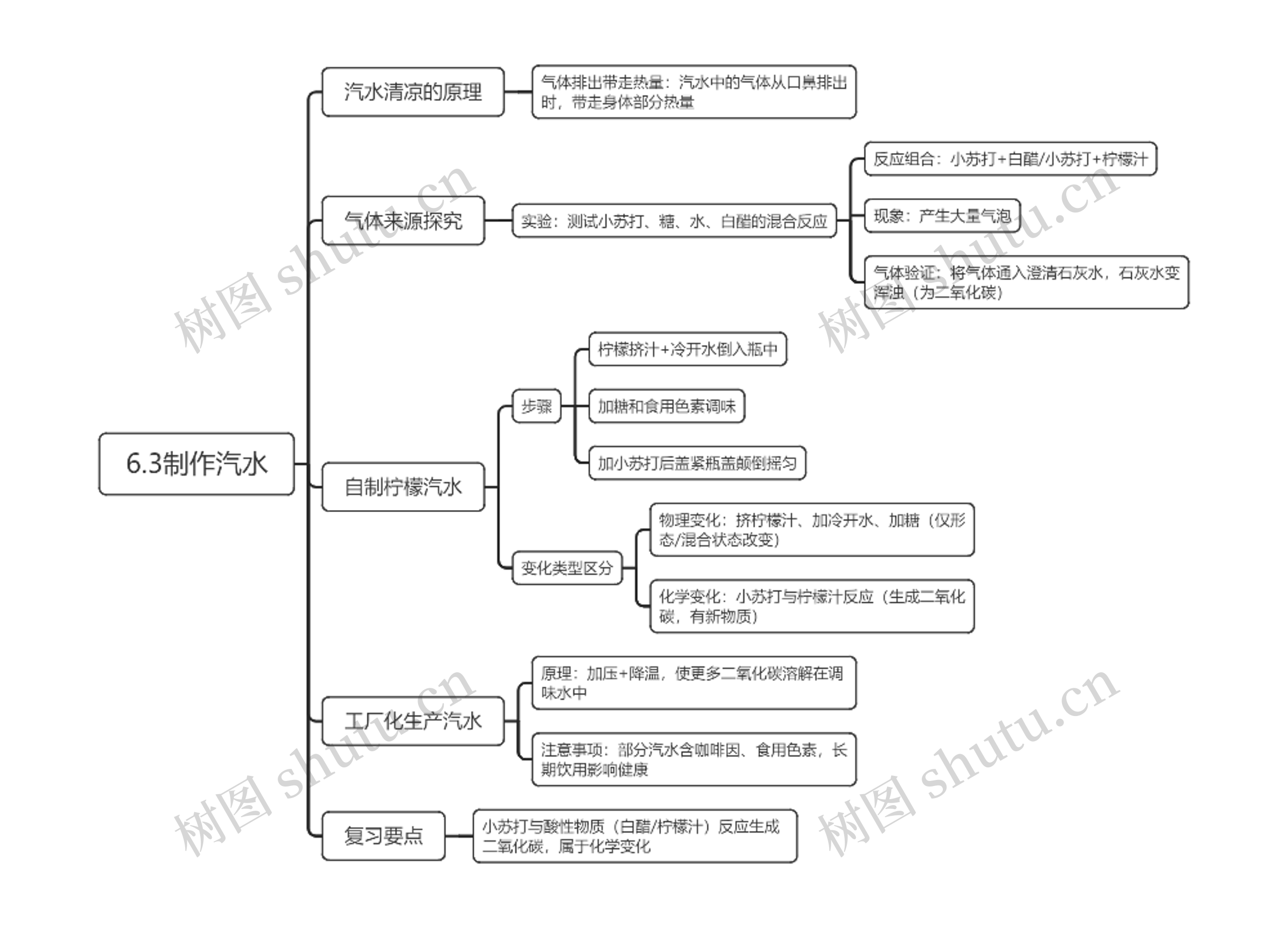 6.3制作汽水