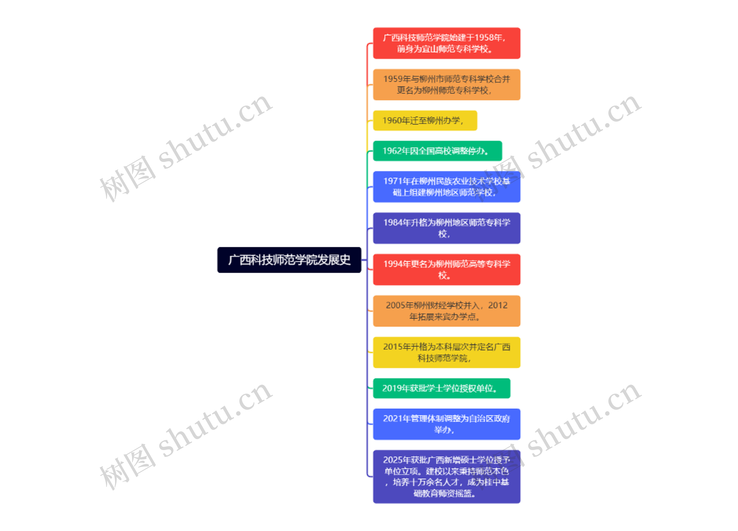 广西科技师范学院发展史