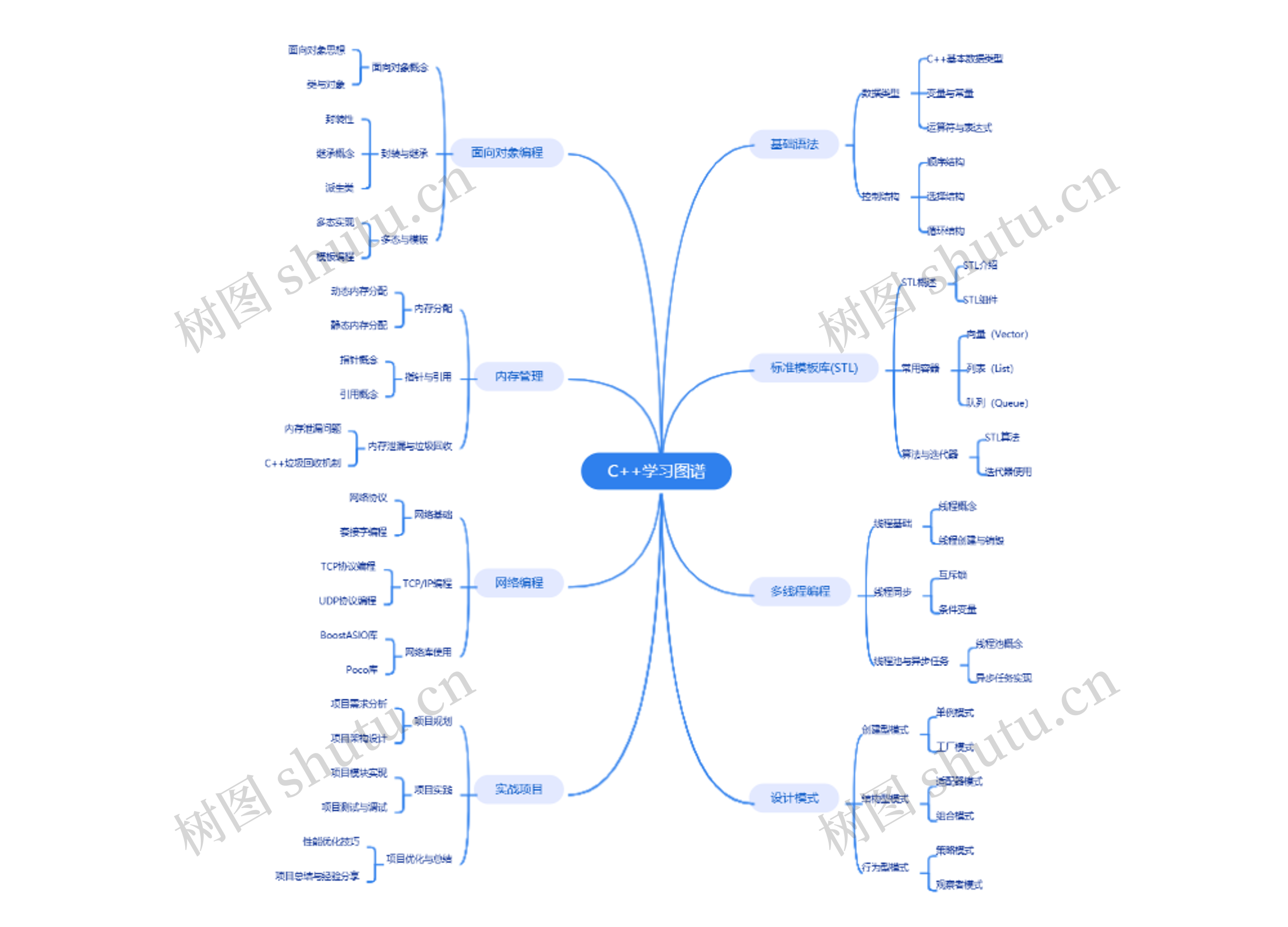 C++学习图谱