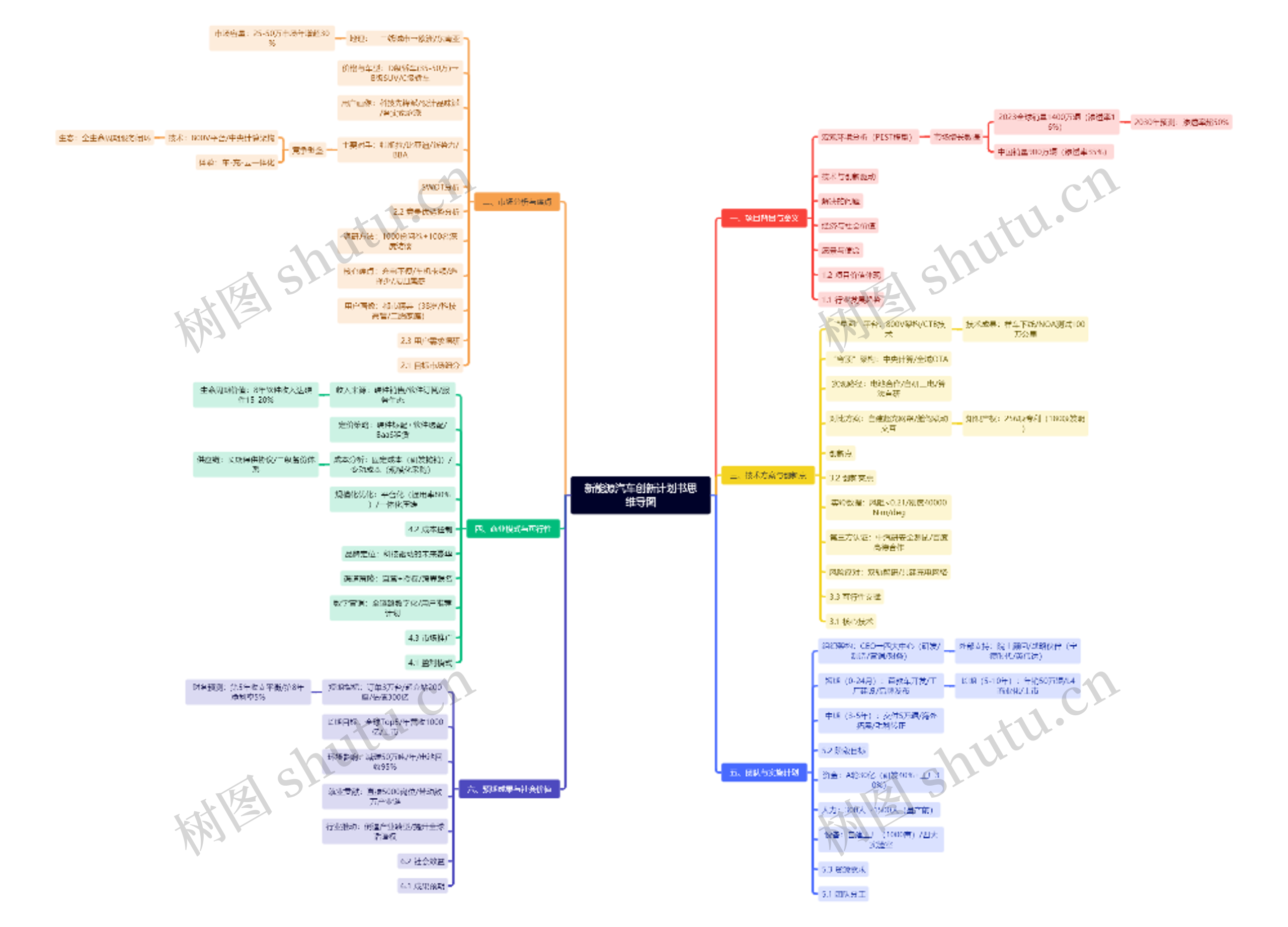 新能源汽车创新计划书思维导图