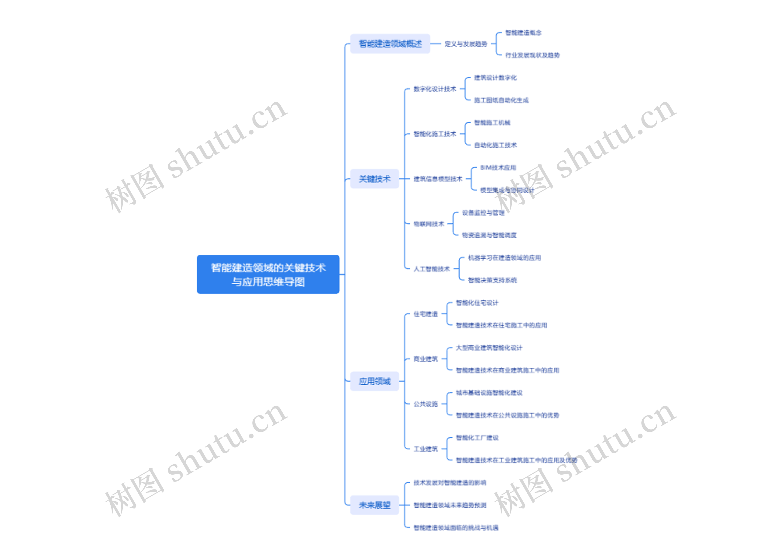 智能建造领域的关键技术与应用思维导图