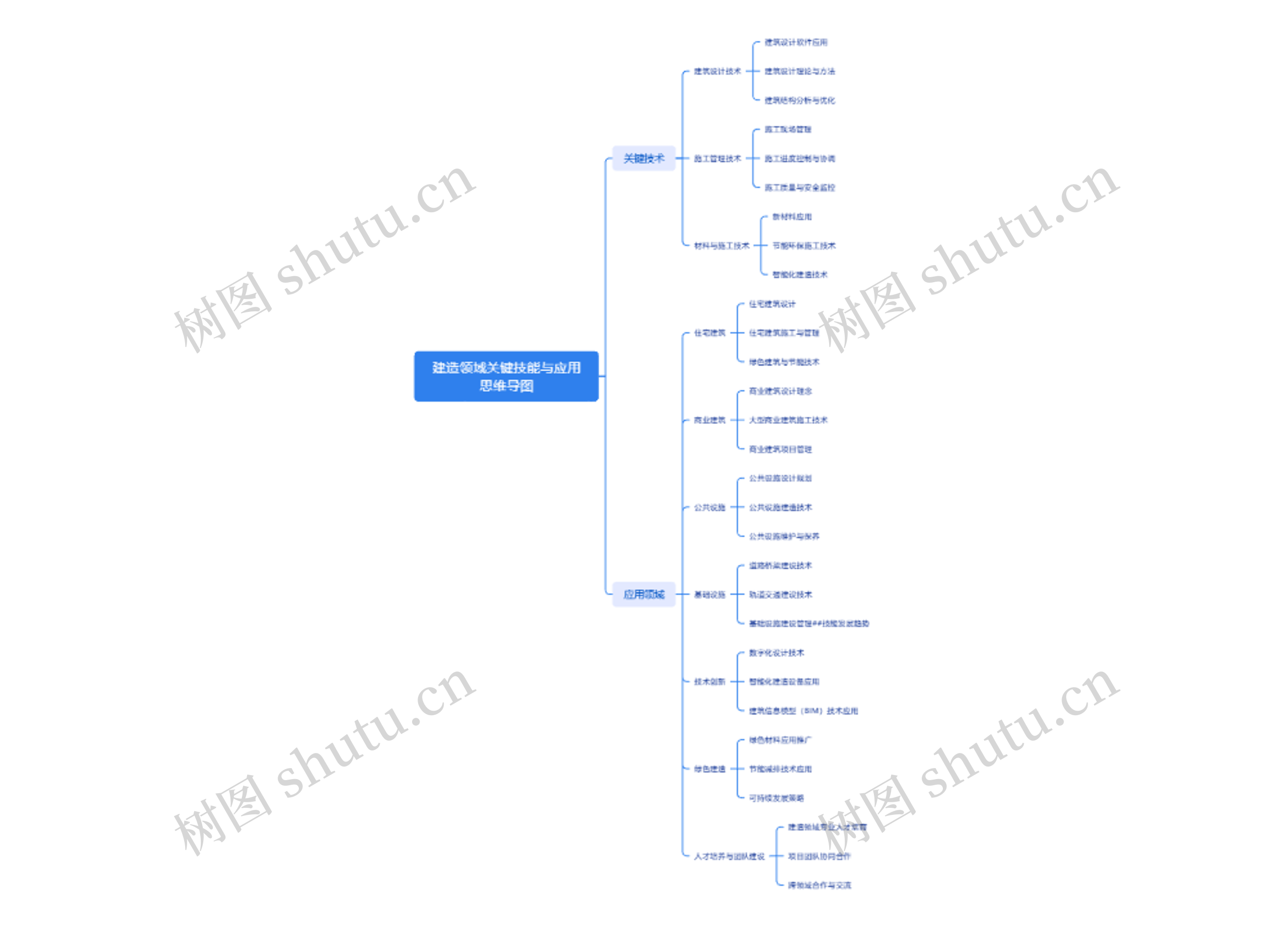 建造领域关键技能与应用思维导图