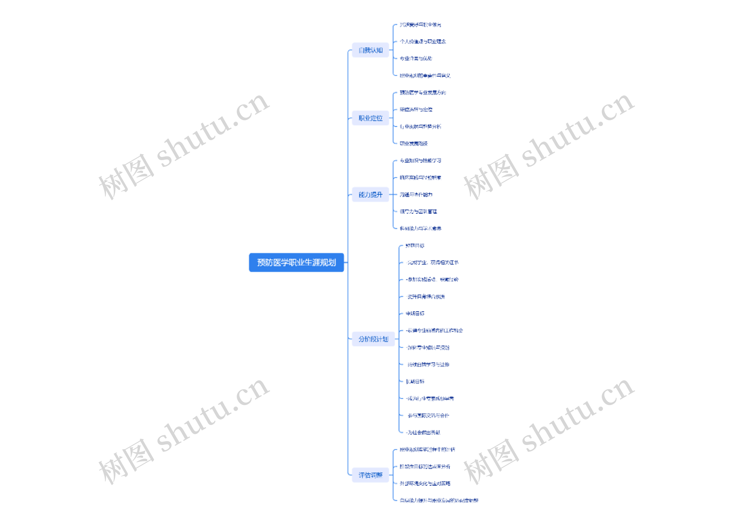 预防医学职业生涯规划