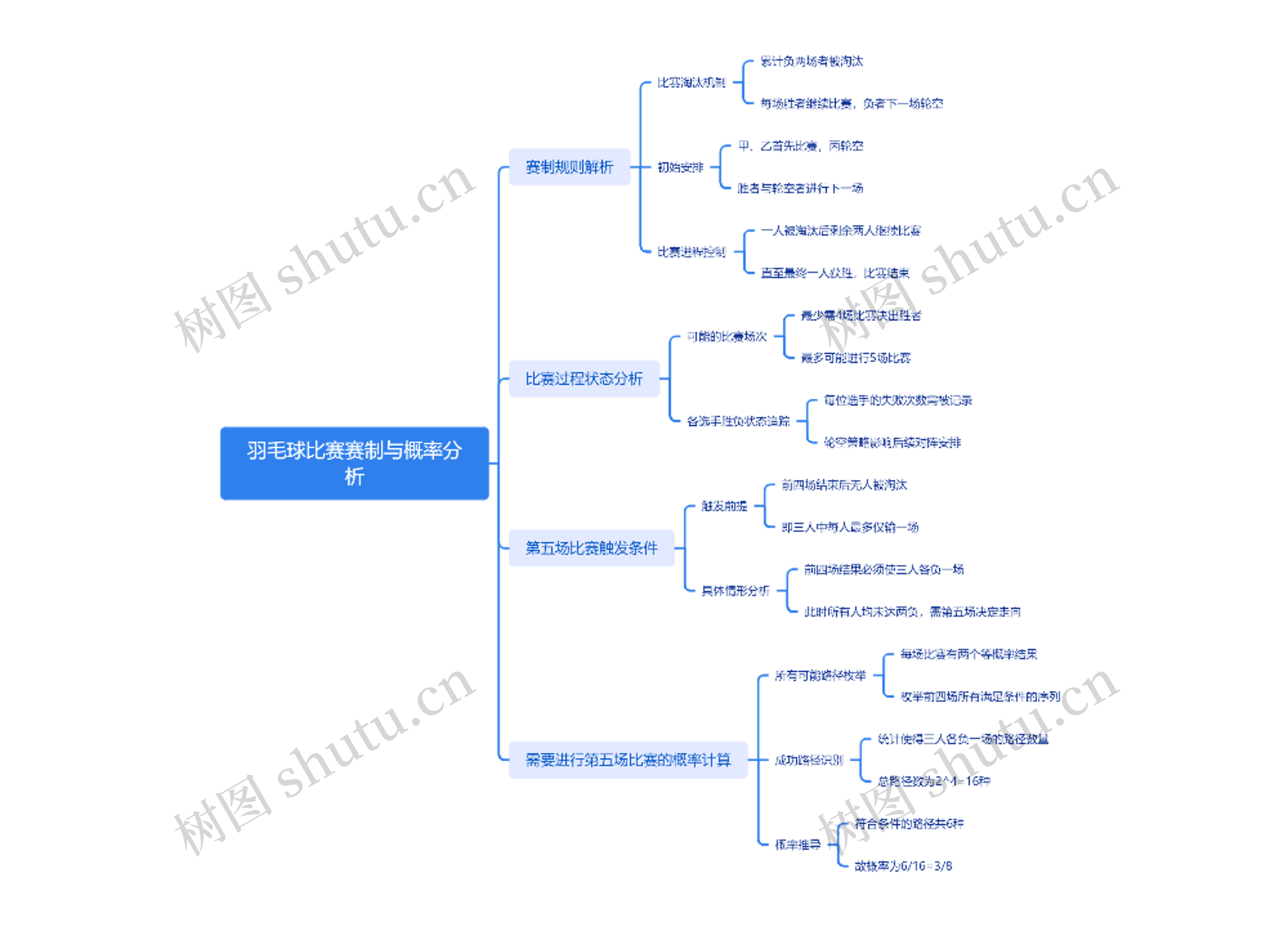 羽毛球比赛赛制与概率分析