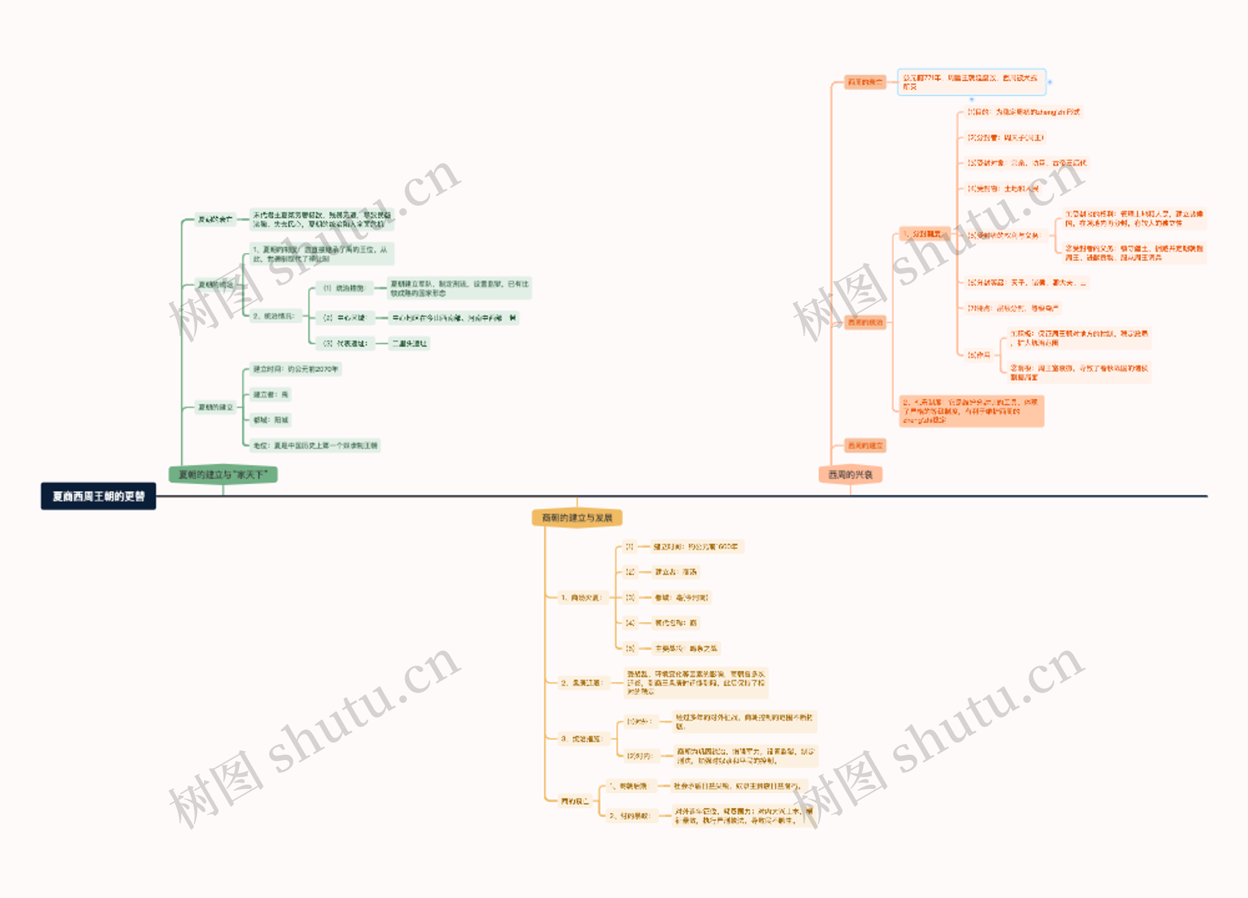 夏商西周王朝的更替