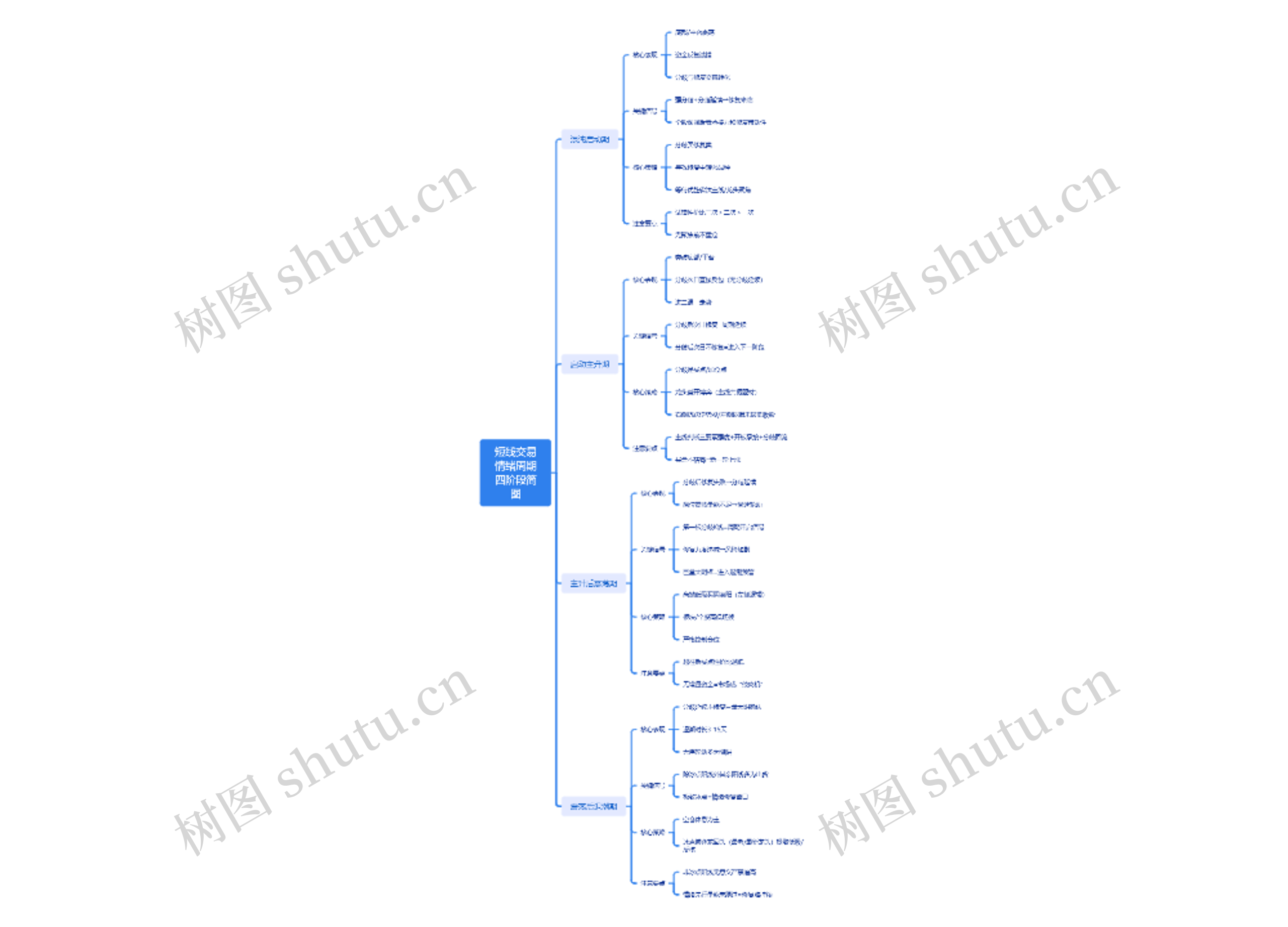 短线交易情绪周期四阶段简图