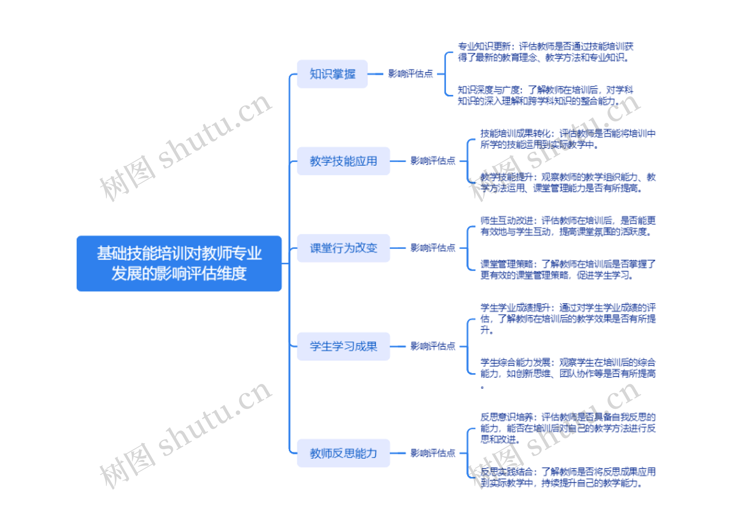 基础技能培训对教师专业发展的影响评估维度