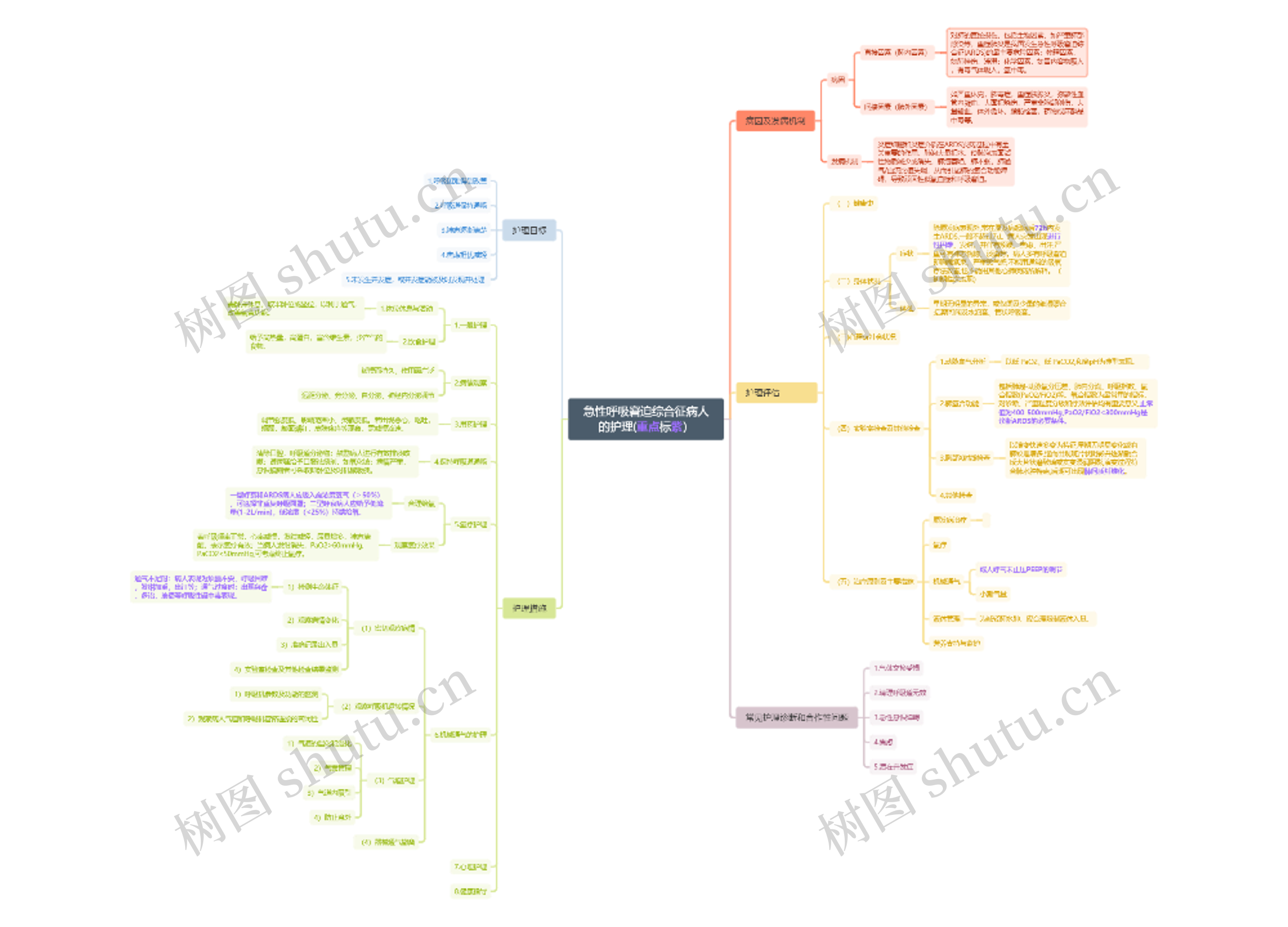 急性呼吸窘迫综合征病人的护理(重点标紫）