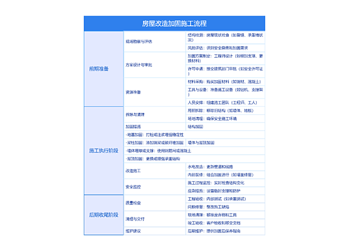 房屋改造加固施工流程