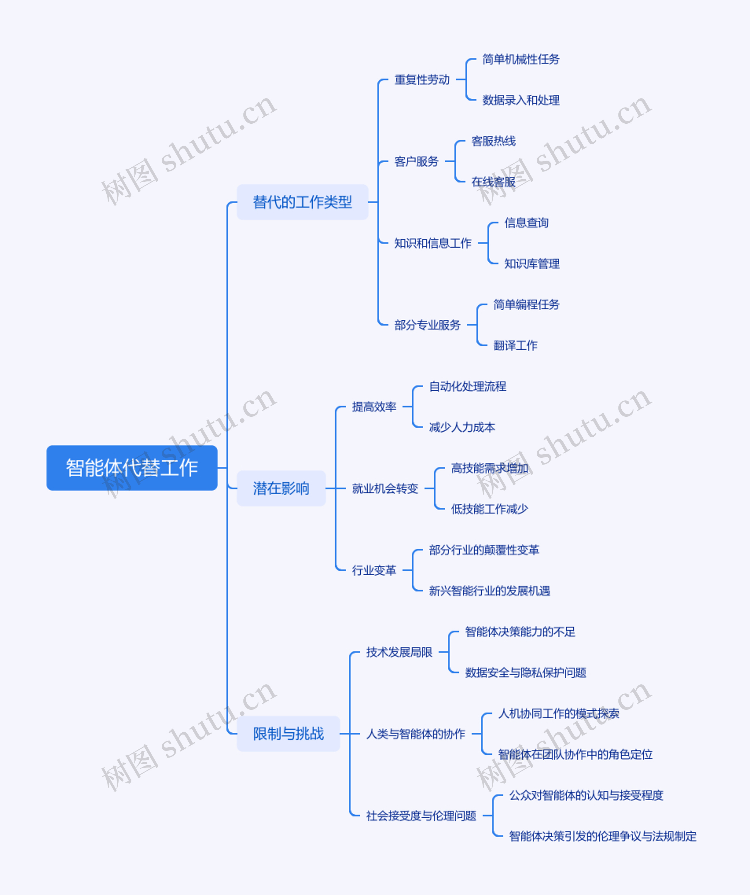 智能体代替工作