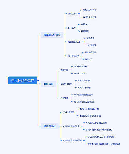 智能体代替工作