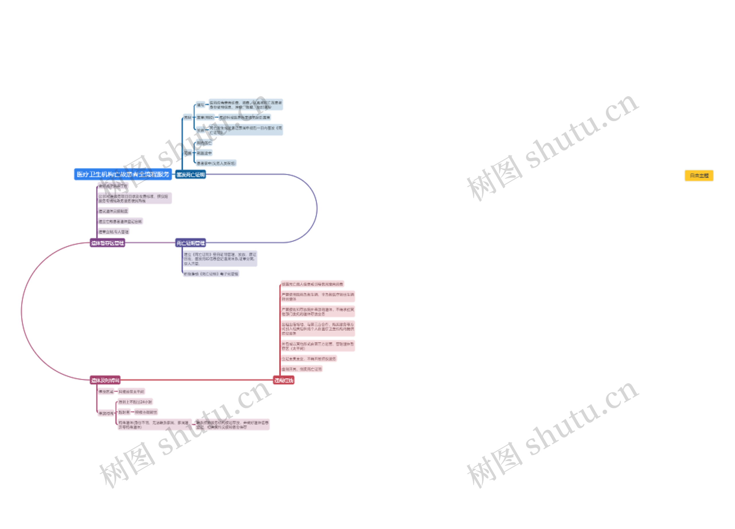 医疗卫生机构亡故患者全流程服务