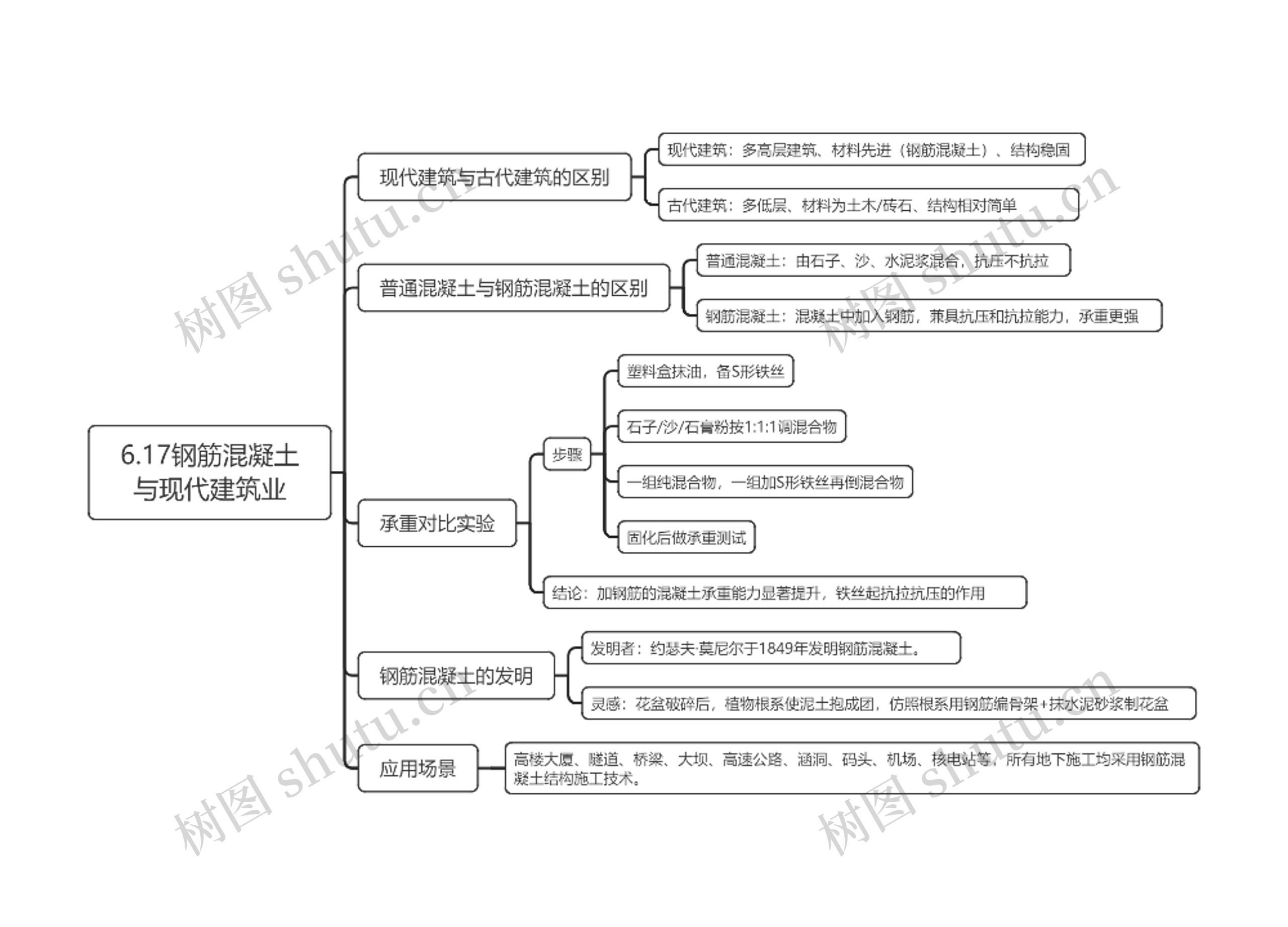 6.17钢筋混凝土与现代建筑业