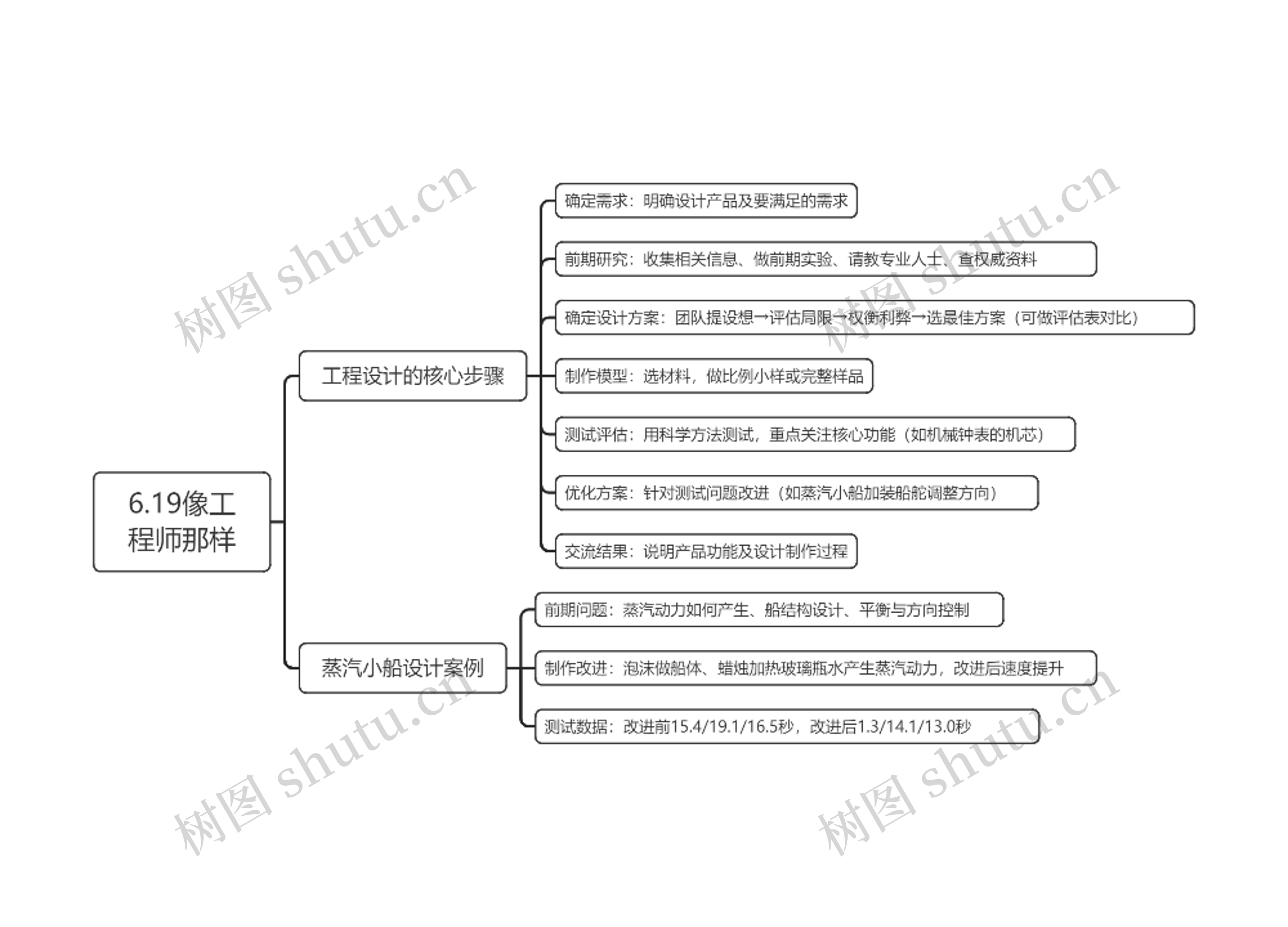 6.19像工程师那样