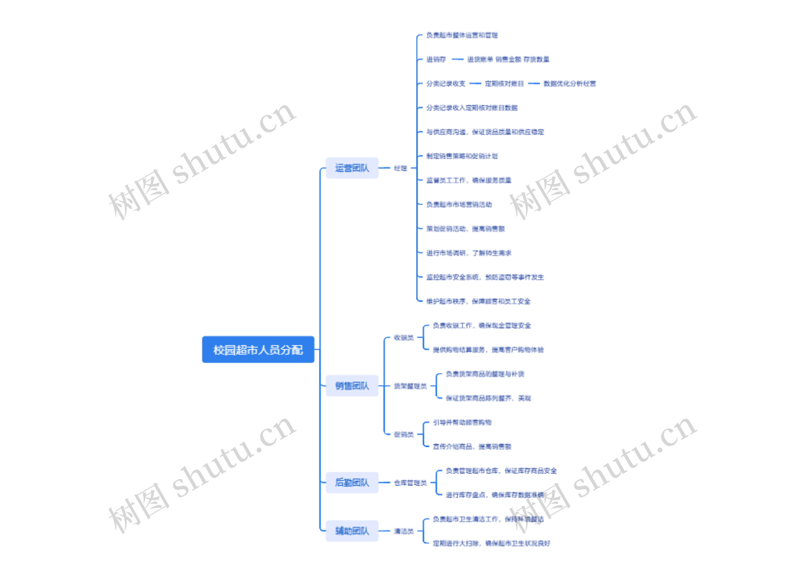 校园超市人员分配