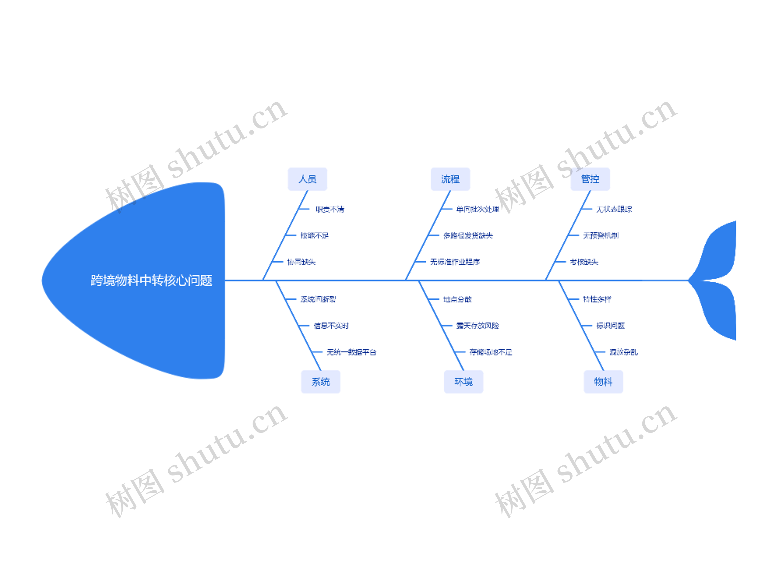 跨境物料中转核心问题