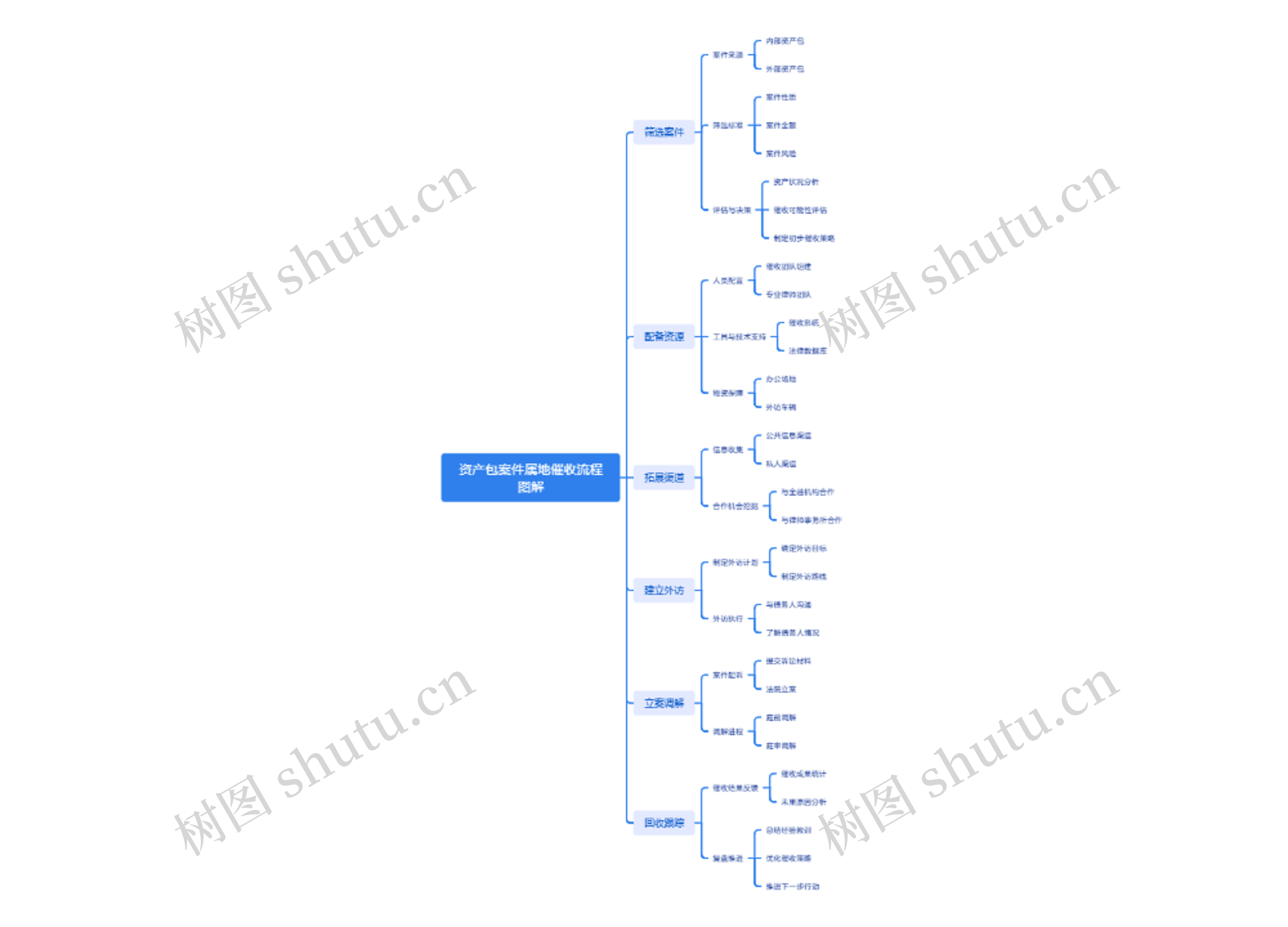 资产包案件属地催收流程图解
