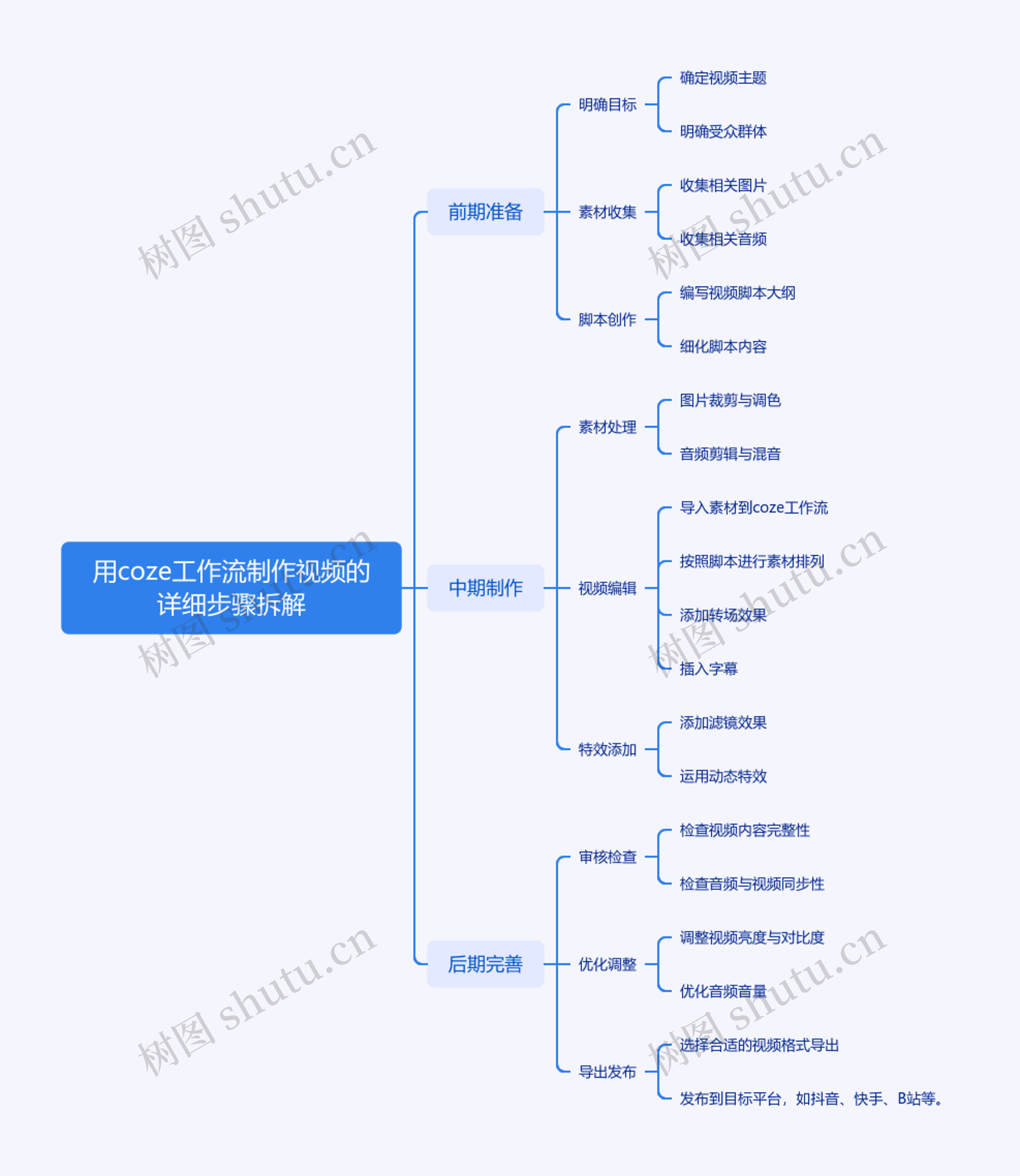用coze工作流制作视频的详细步骤拆解