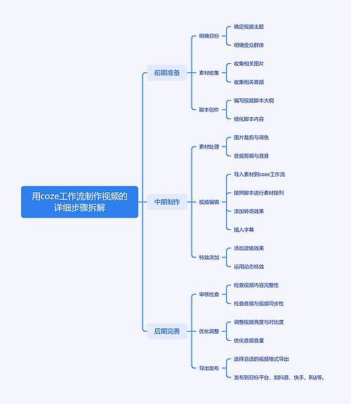 用coze工作流制作视频的详细步骤拆解