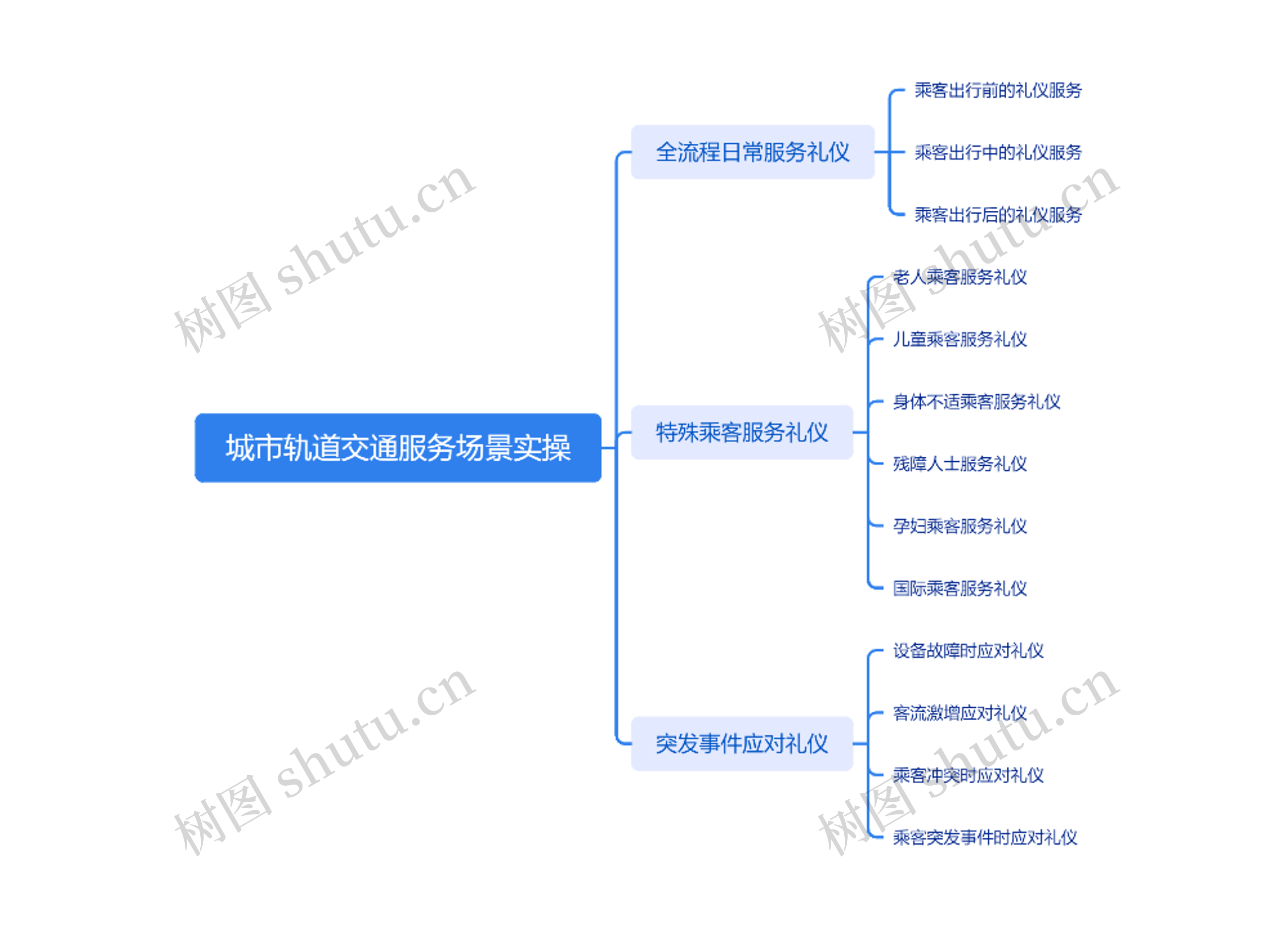 城市轨道交通服务场景实操