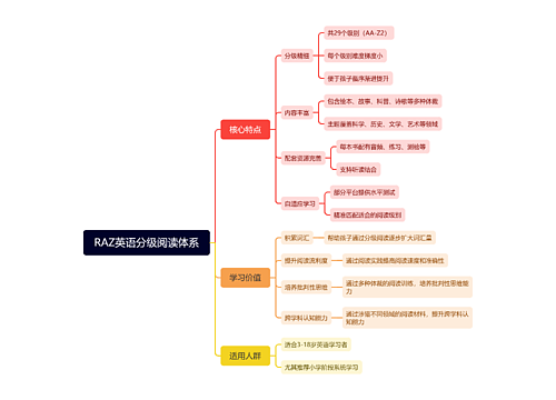RAZ英语分级阅读体系