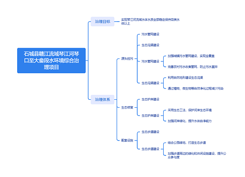 石城县赣江流域琴江河琴口至大畲段水环境综合治理项目