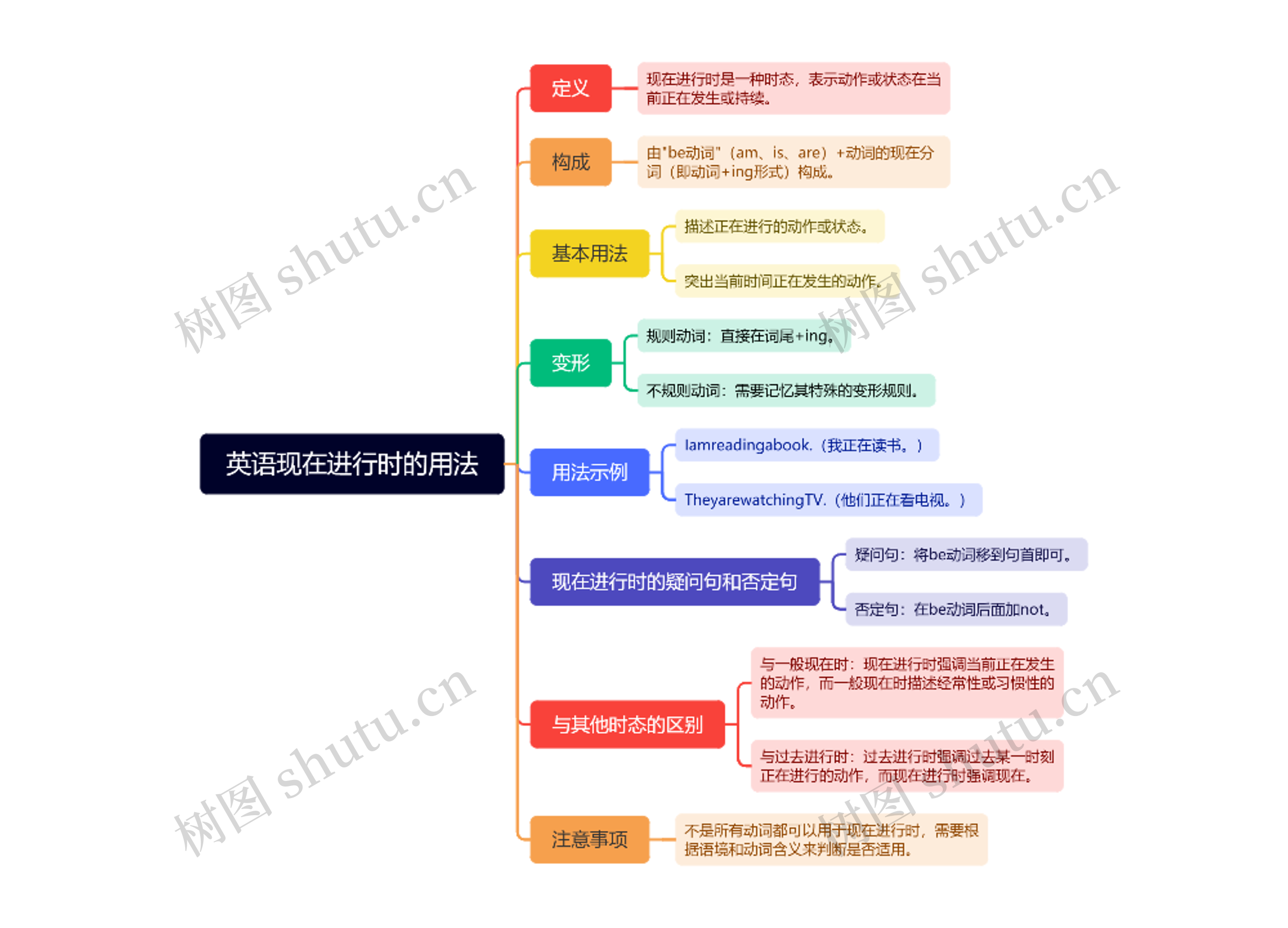 英语现在进行时的用法