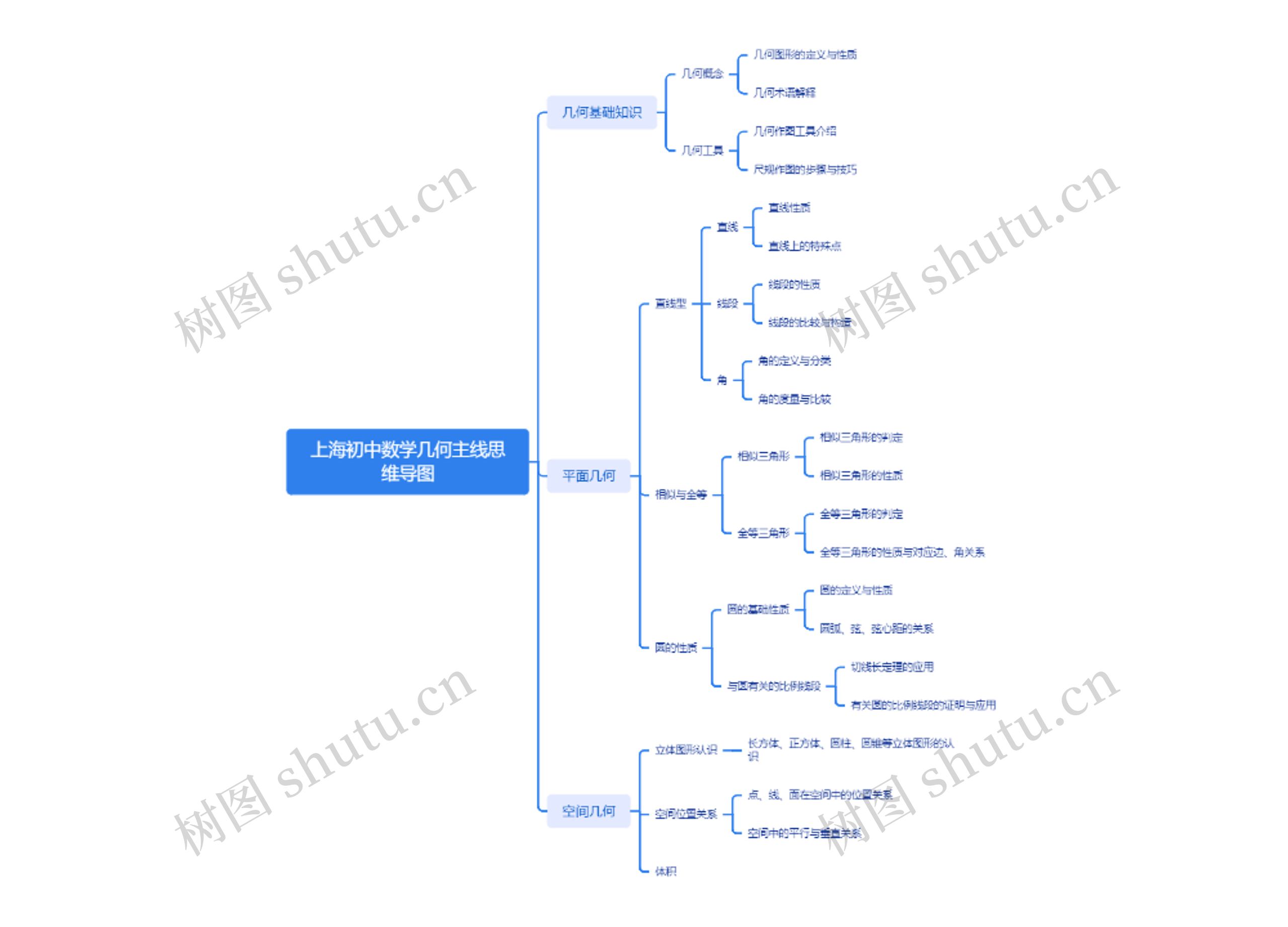 上海初中数学几何主线思维导图