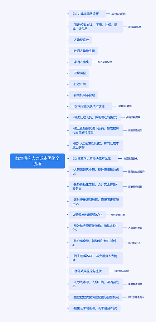 教培机构人力成本优化全流程