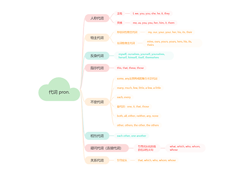 代词 pron.