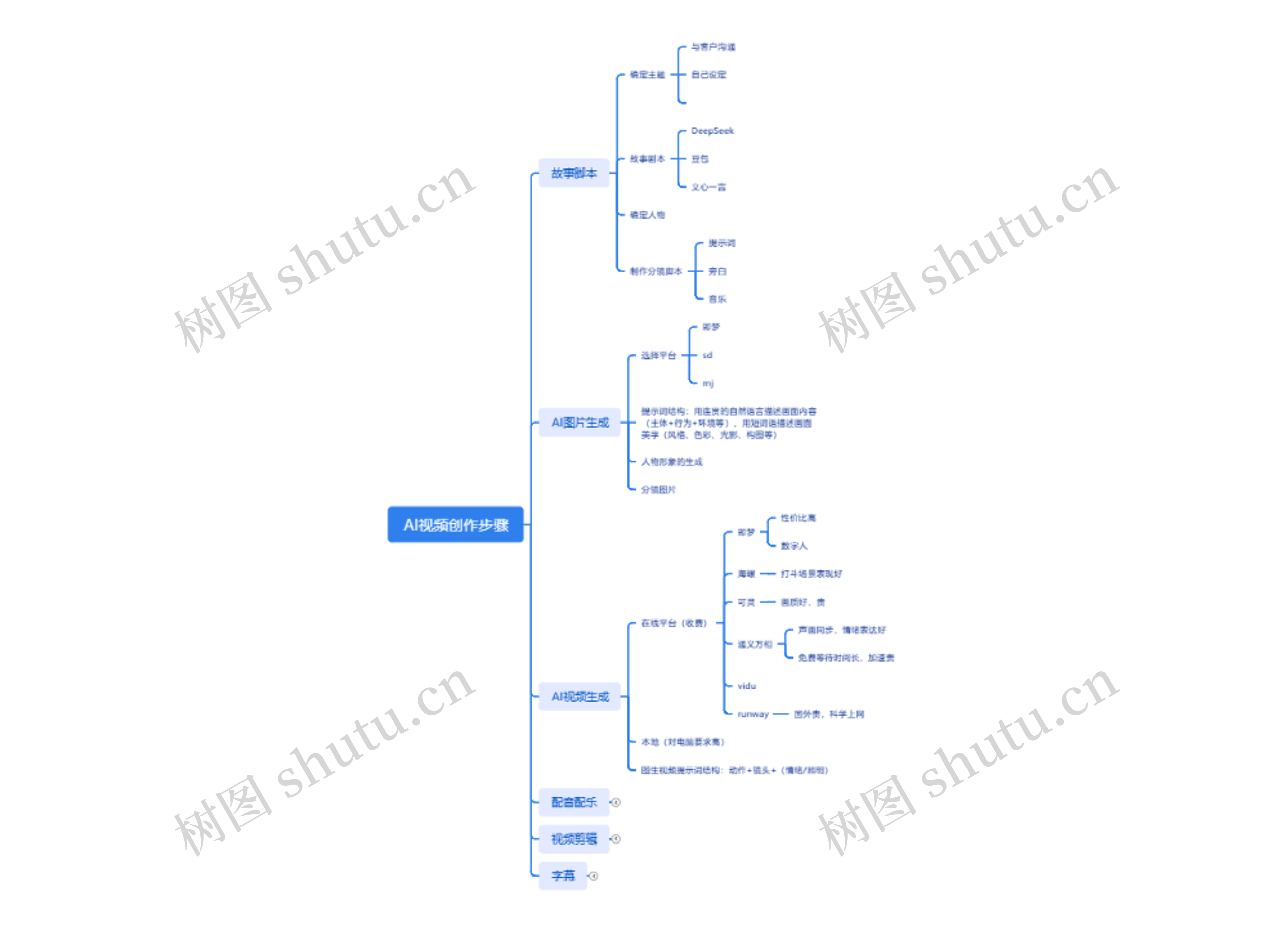 AI视频创作步骤
