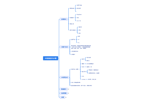 AI视频创作步骤