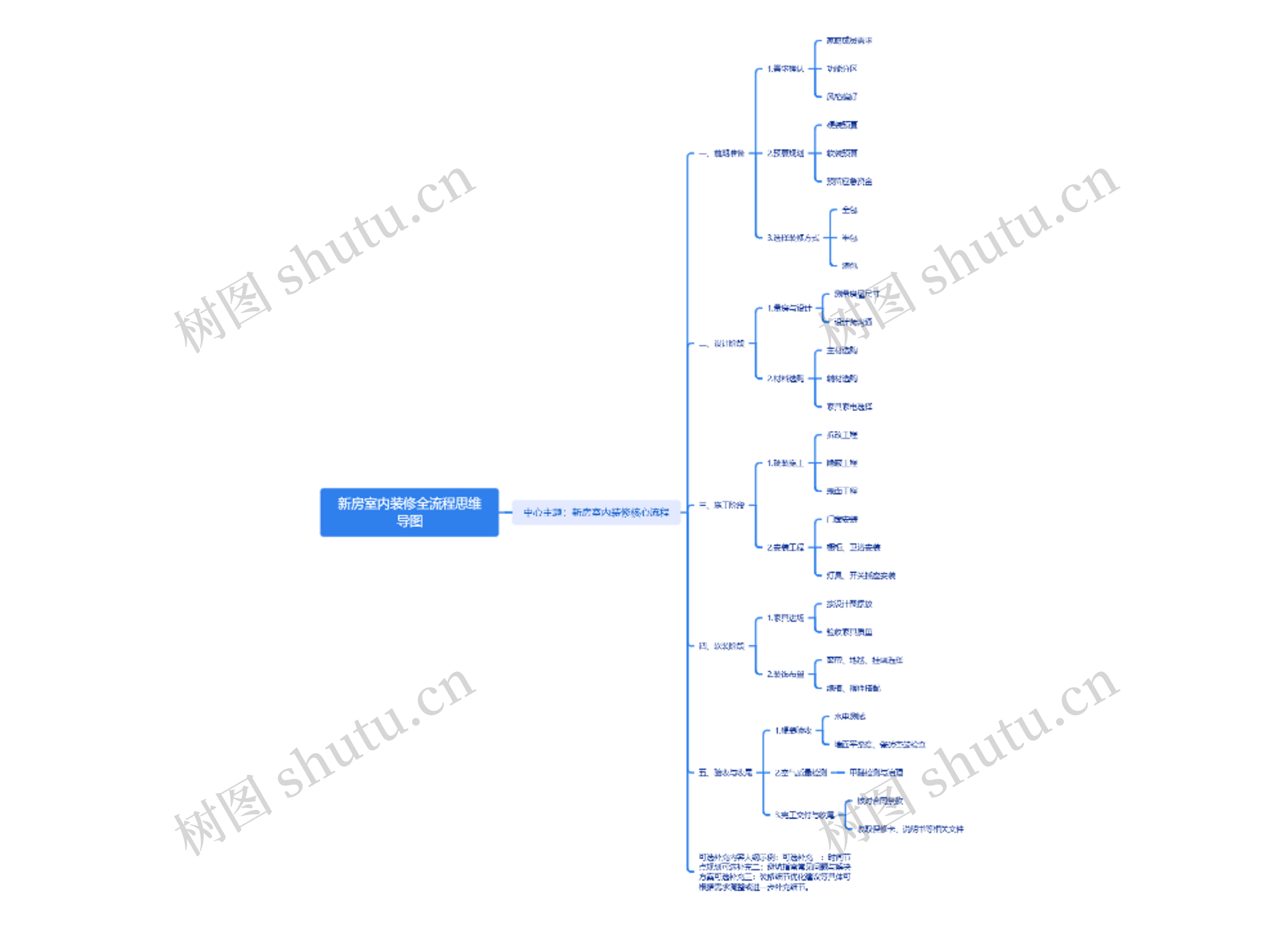 新房室内装修全流程思维导图
