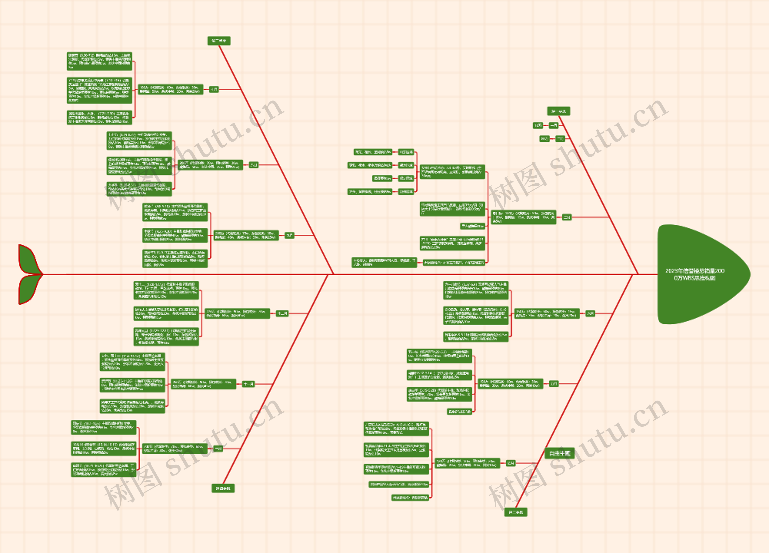 2023年信誉楼总销量2000万WBS思维构图
