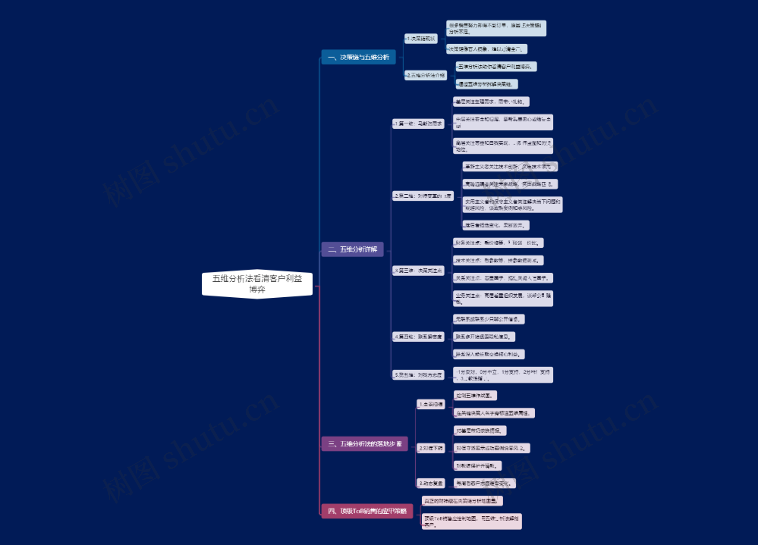 五维分析法看清客户利益博弈