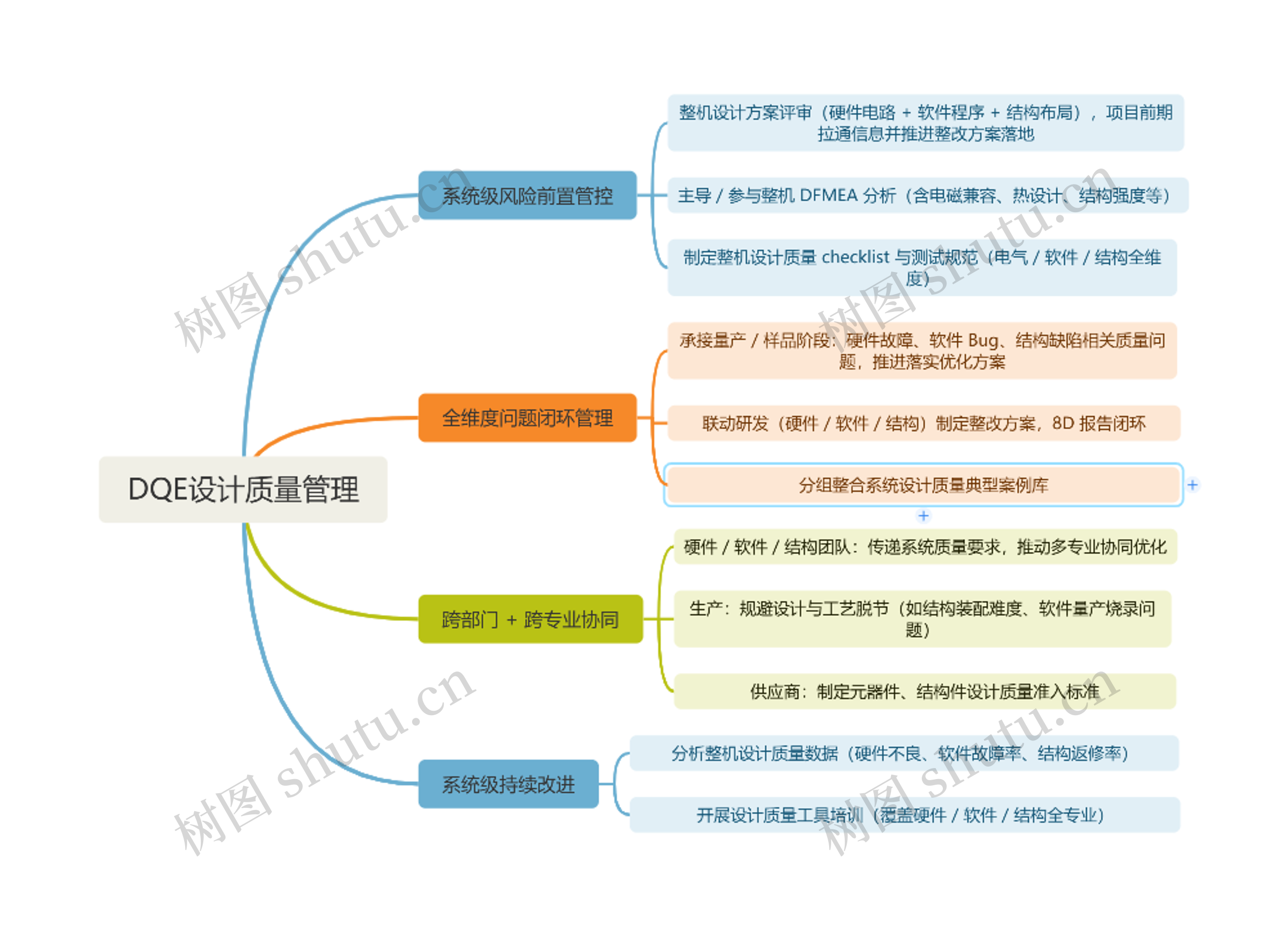 DQE设计质量管理