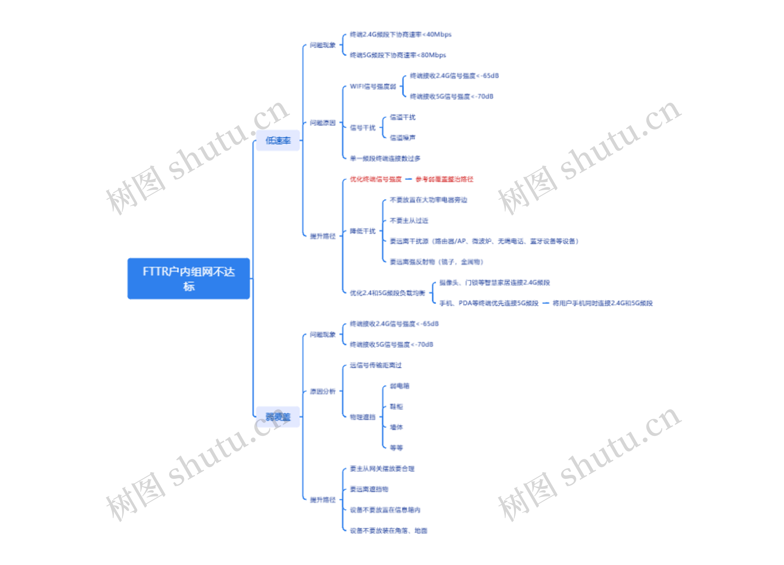 FTTR户内组网不达标
